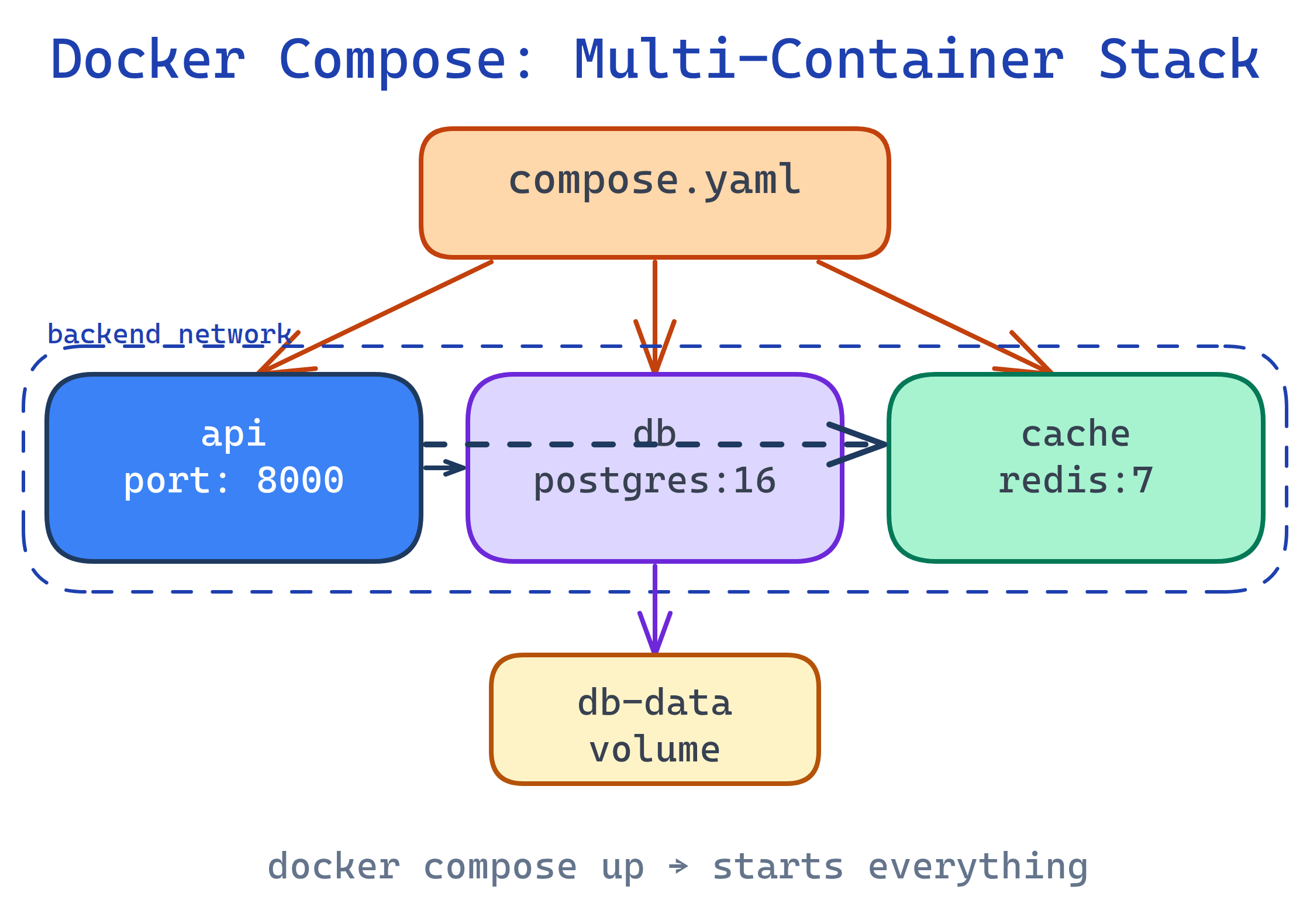 Docker Compose architecture: compose.yaml defines services, networks, and volumes as a unified stack