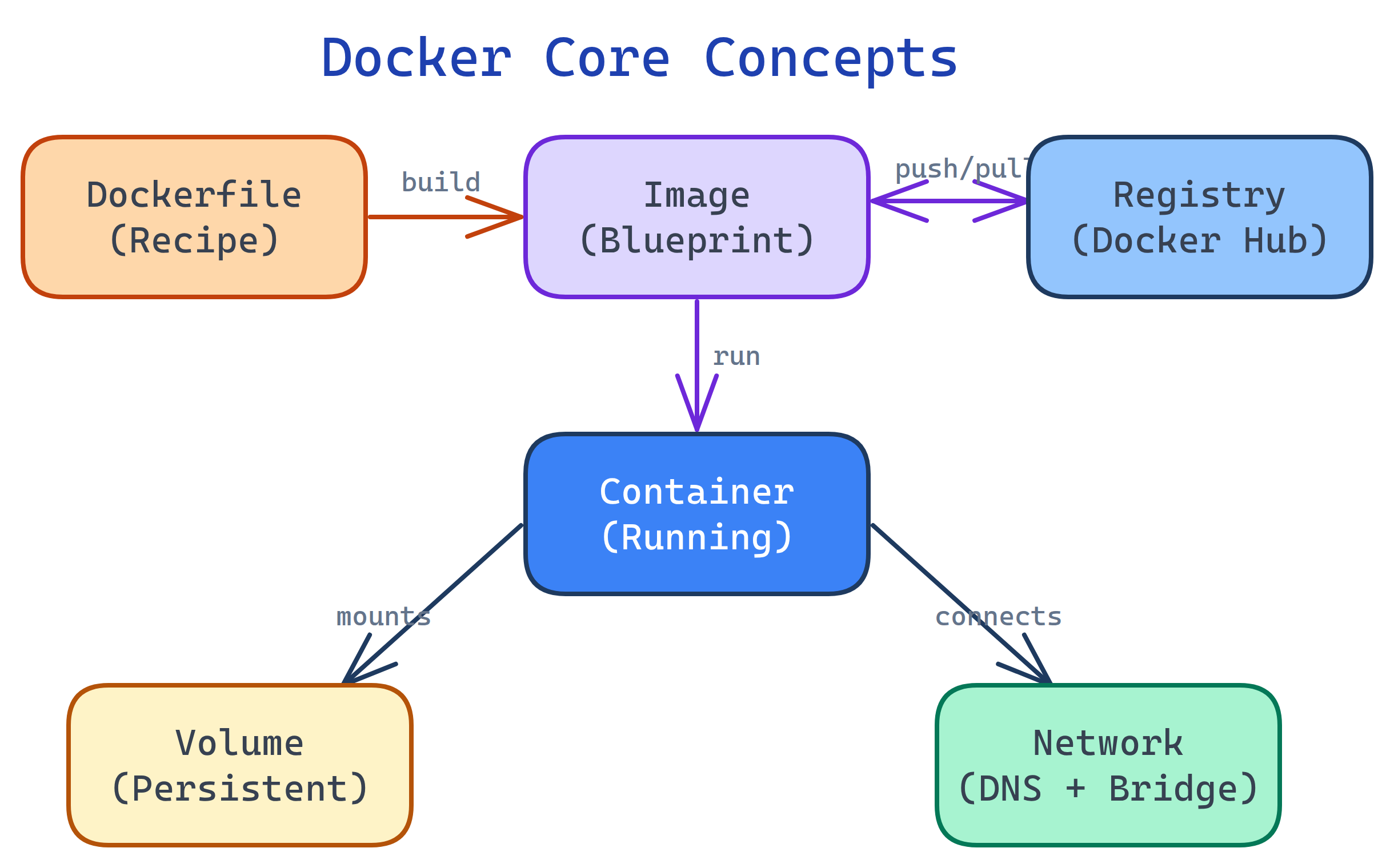 Docker concept map showing relationships between images, containers, volumes, networks, Dockerfiles, and registries