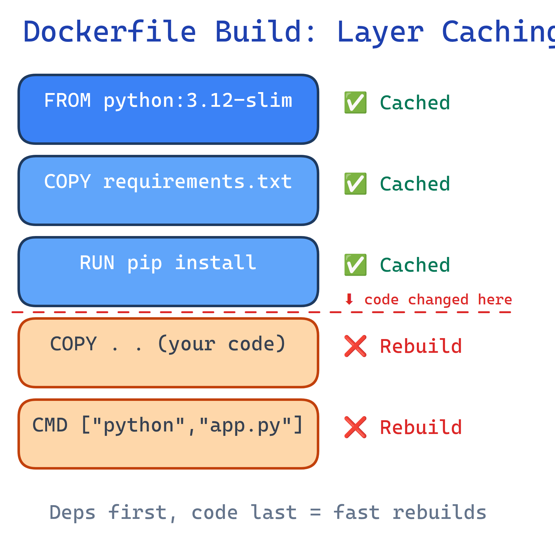Dockerfile build flow: each instruction creates a cached layer, changes invalidate downstream layers