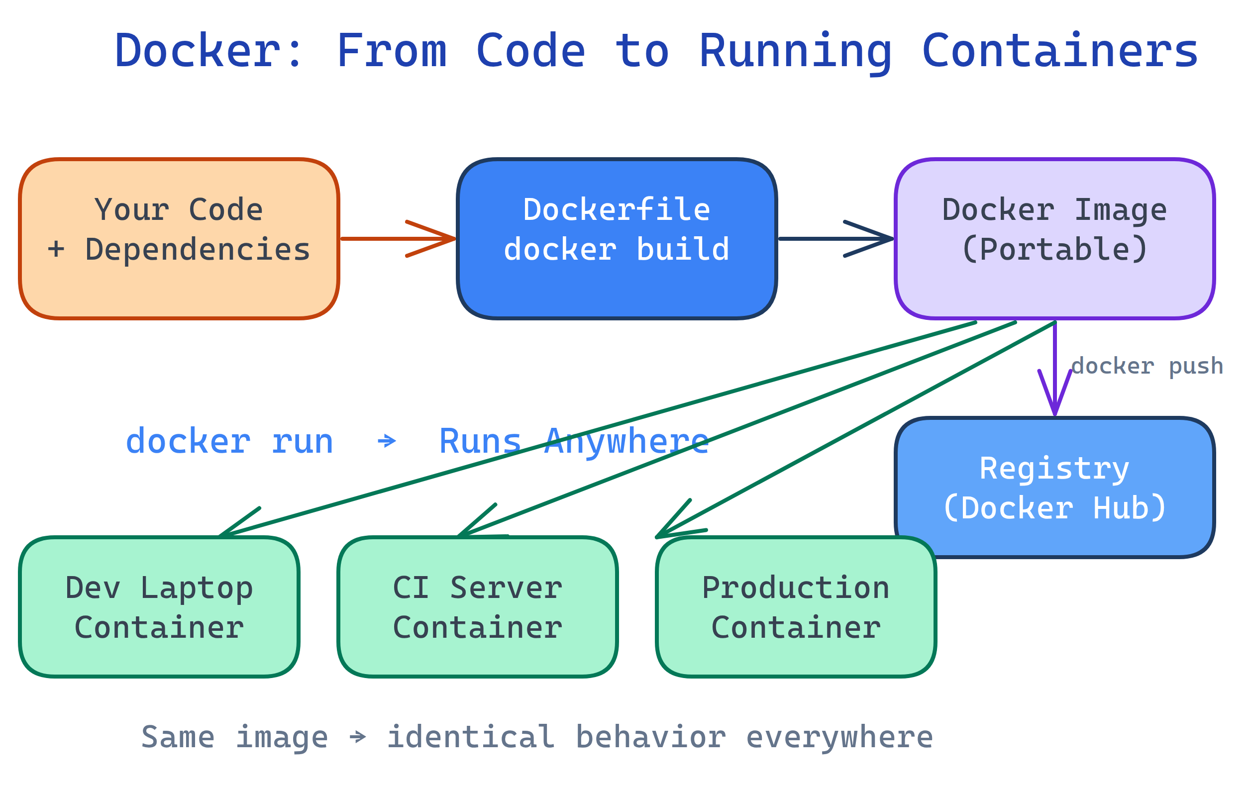 Docker big picture: code becomes an image, image runs as containers on any host