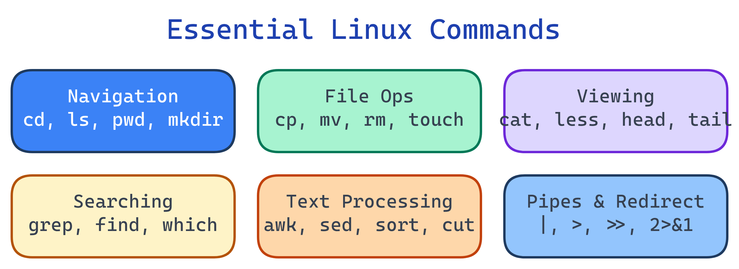 Linux command categories: navigation, file ops, viewing, searching, text processing, and pipes/redirection