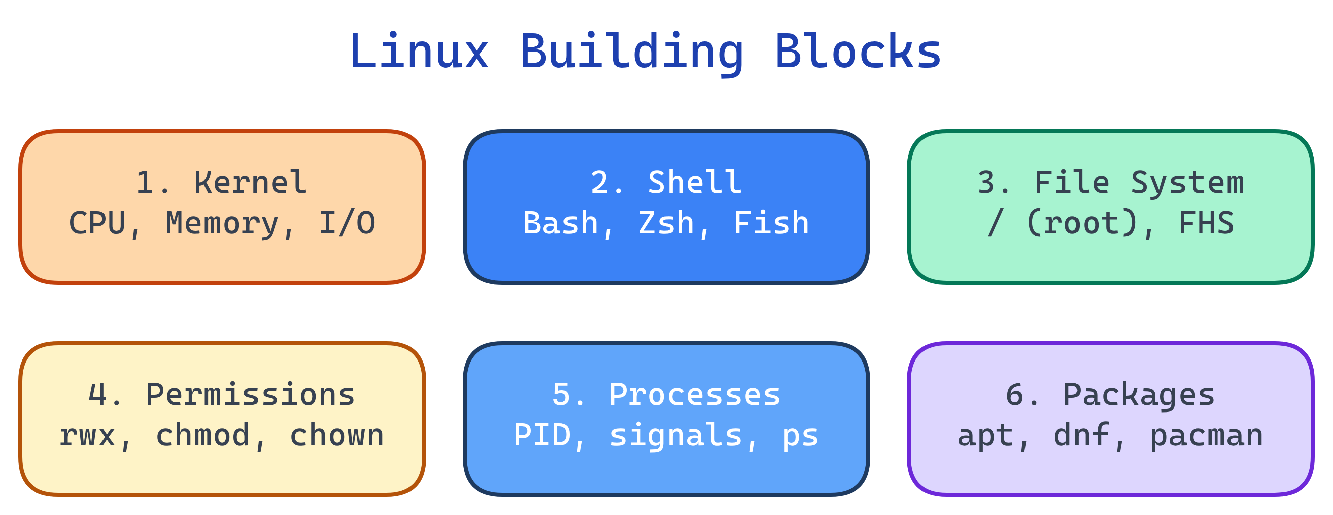 Concept map showing the 6 Linux building blocks: kernel, shell, file system, permissions, processes, and packages
