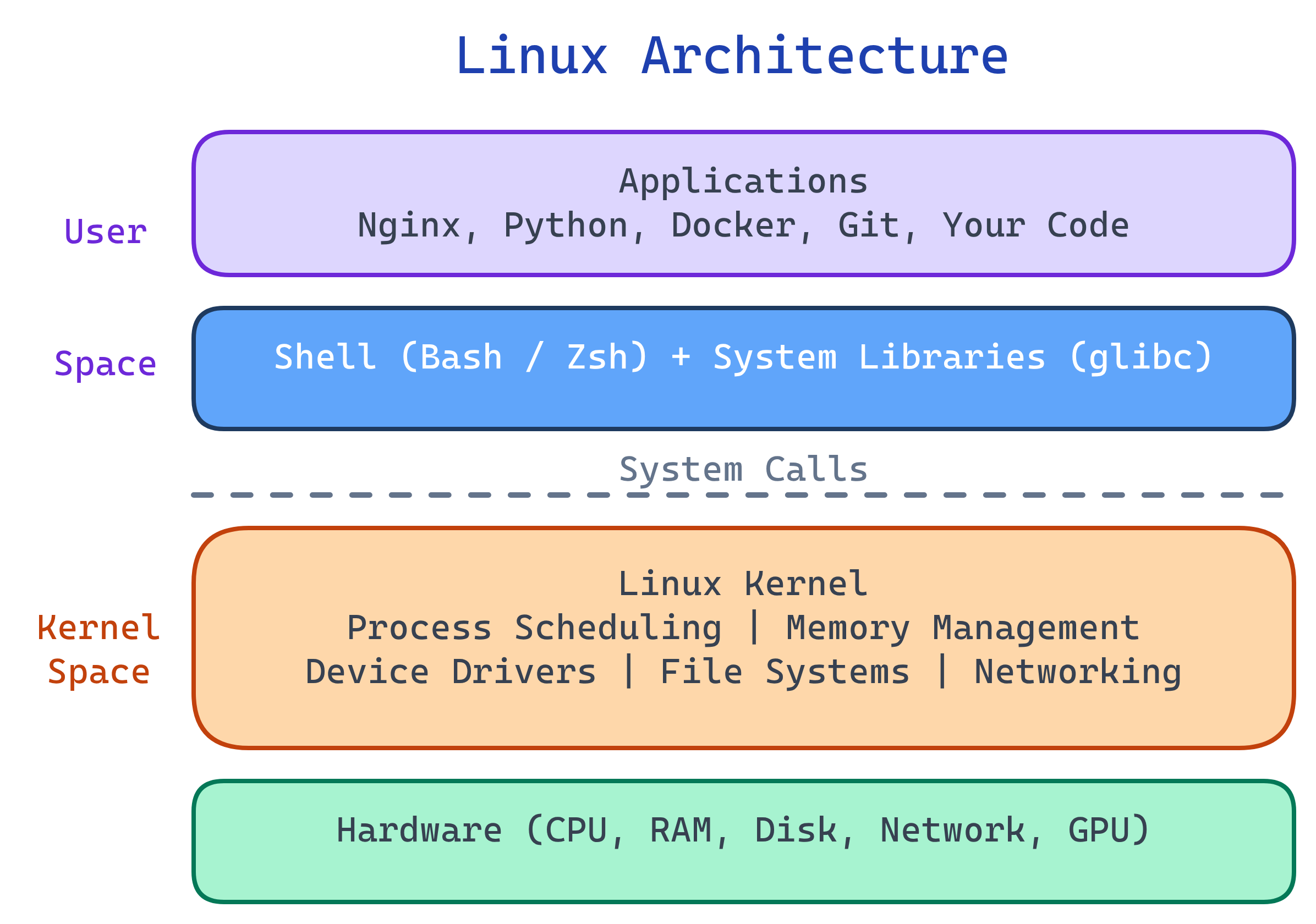 Linux architecture showing hardware at bottom, kernel in middle, and user space with shell, apps, and services on top