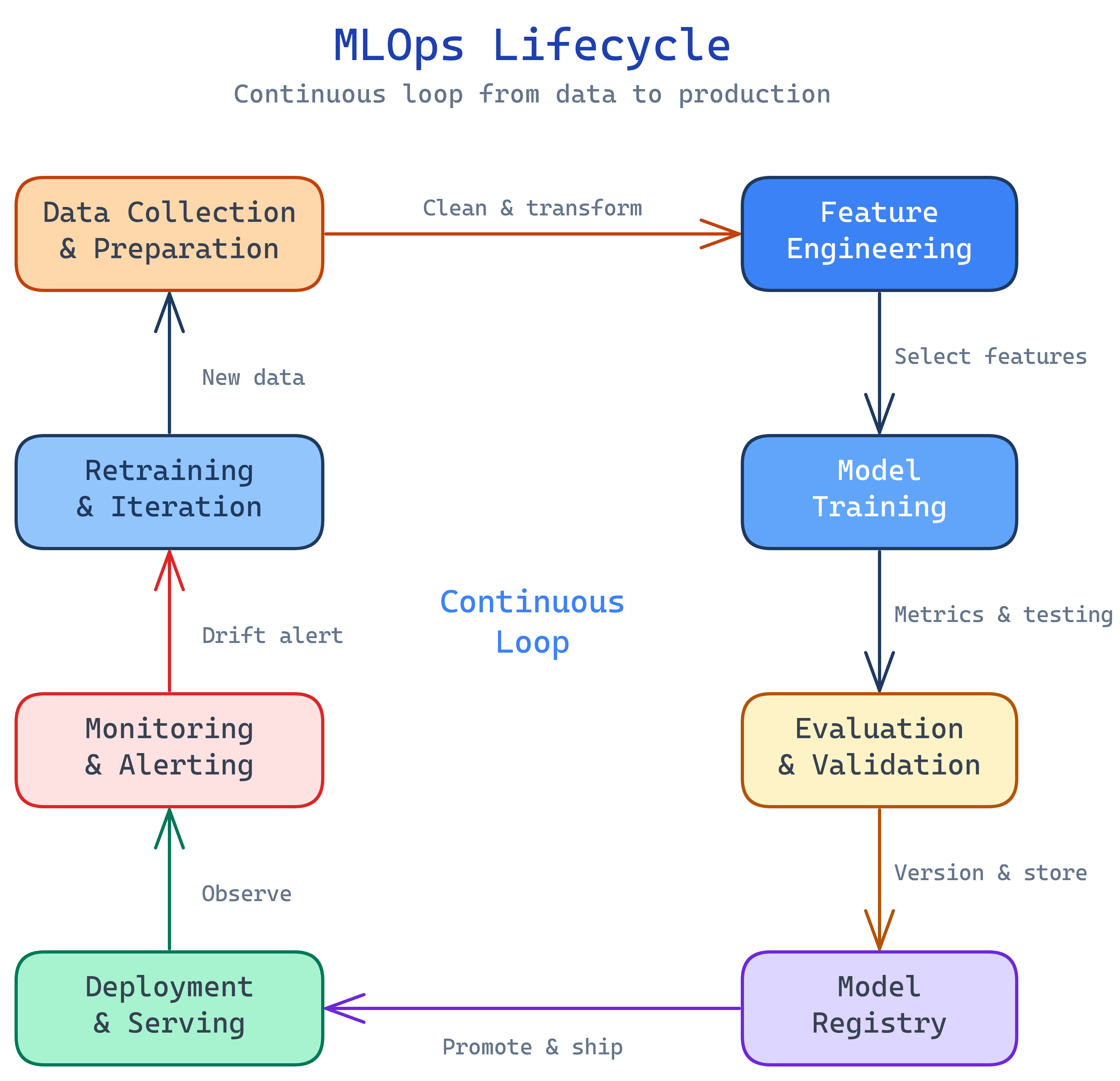 MLOps lifecycle loop: Data, Feature Engineering, Training, Evaluation, Registry, Deployment, Monitoring, and Retraining flowing in a continuous cycle