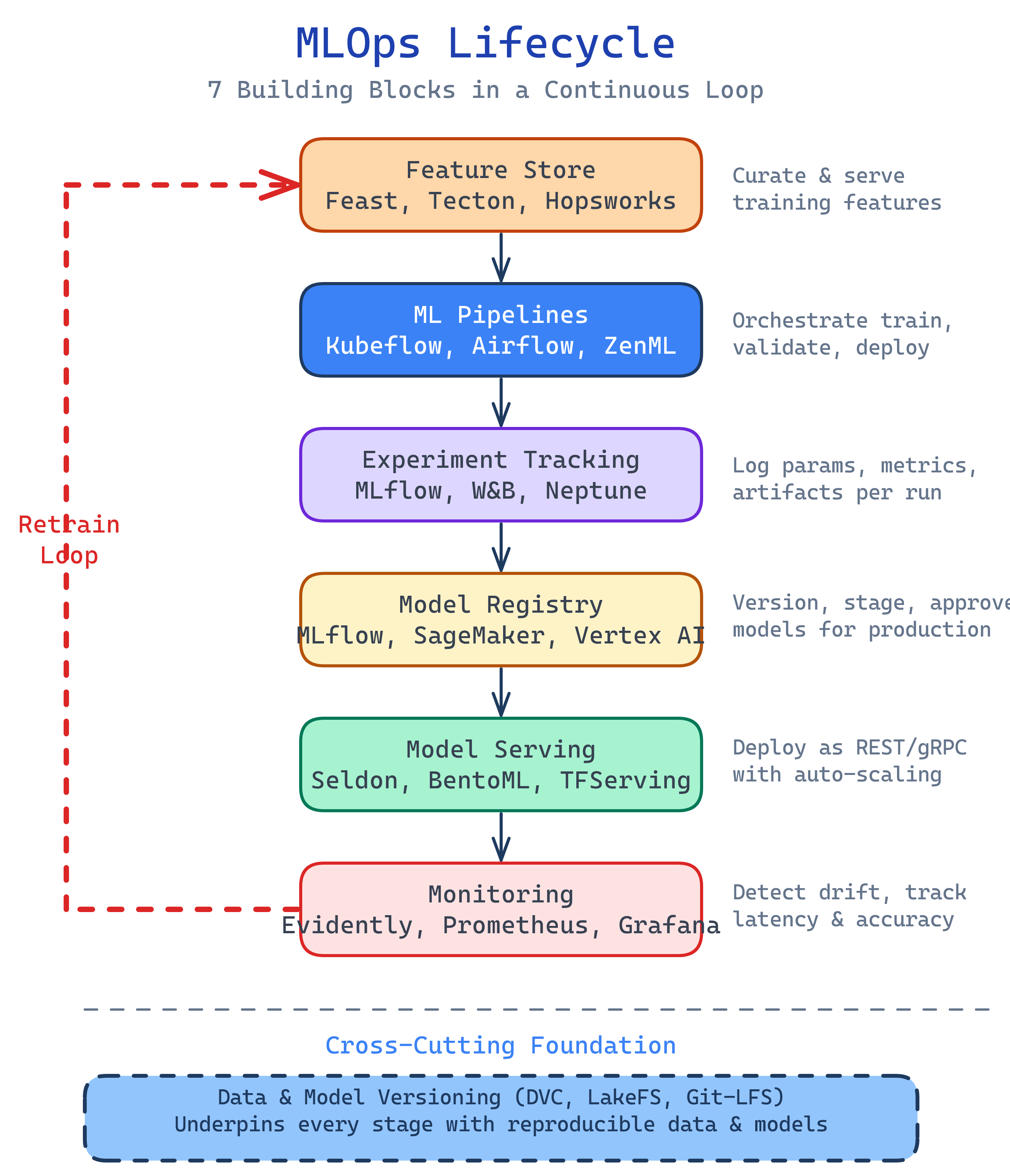 MLOps concept map showing the 7 building blocks: Experiment Tracking, Versioning, Pipelines, Registry, Serving, Monitoring, and Feature Stores