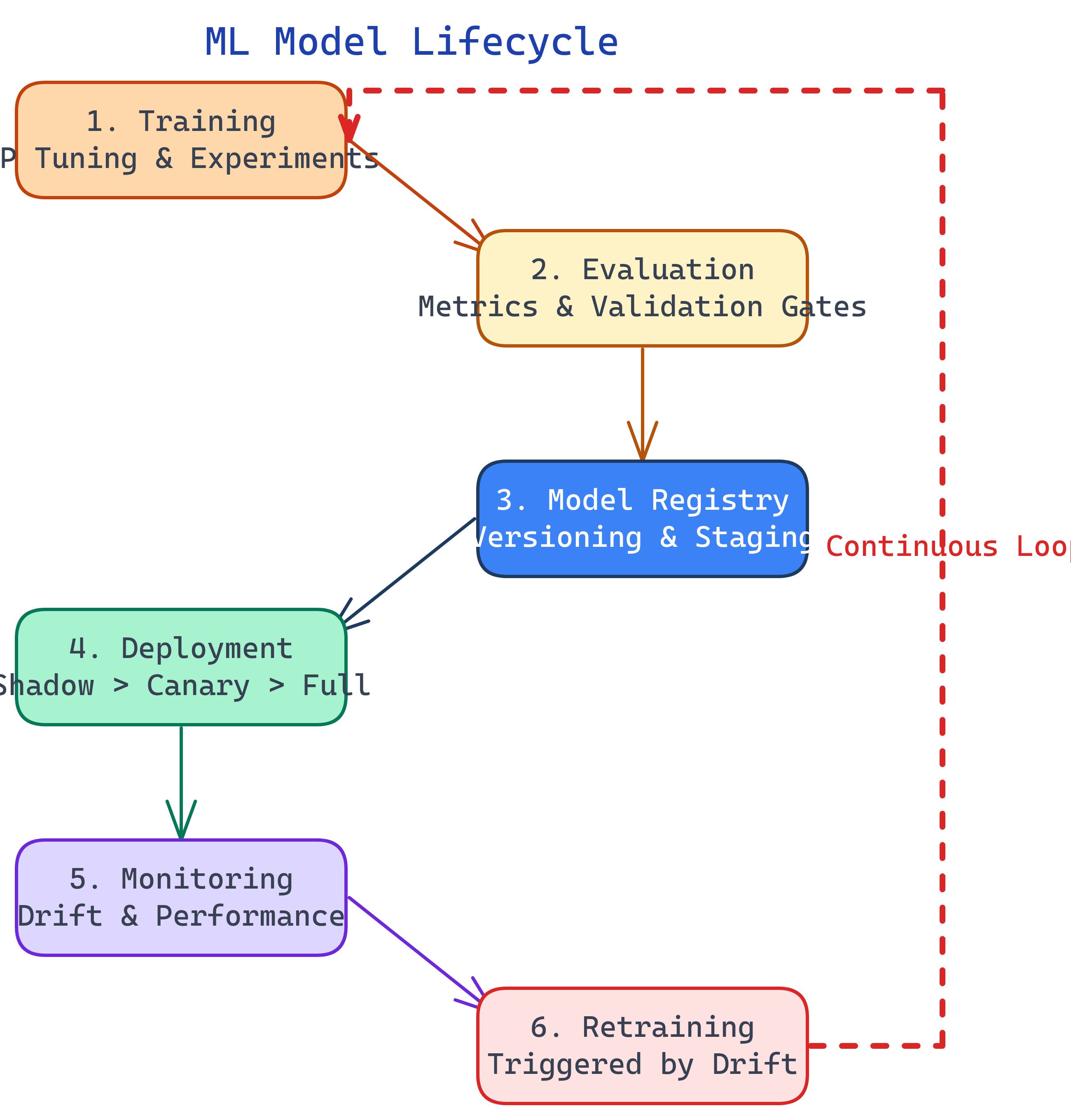 ML Model Lifecycle: Training, Evaluation, Registry, Deployment, Monitoring, and Retraining in a continuous loop