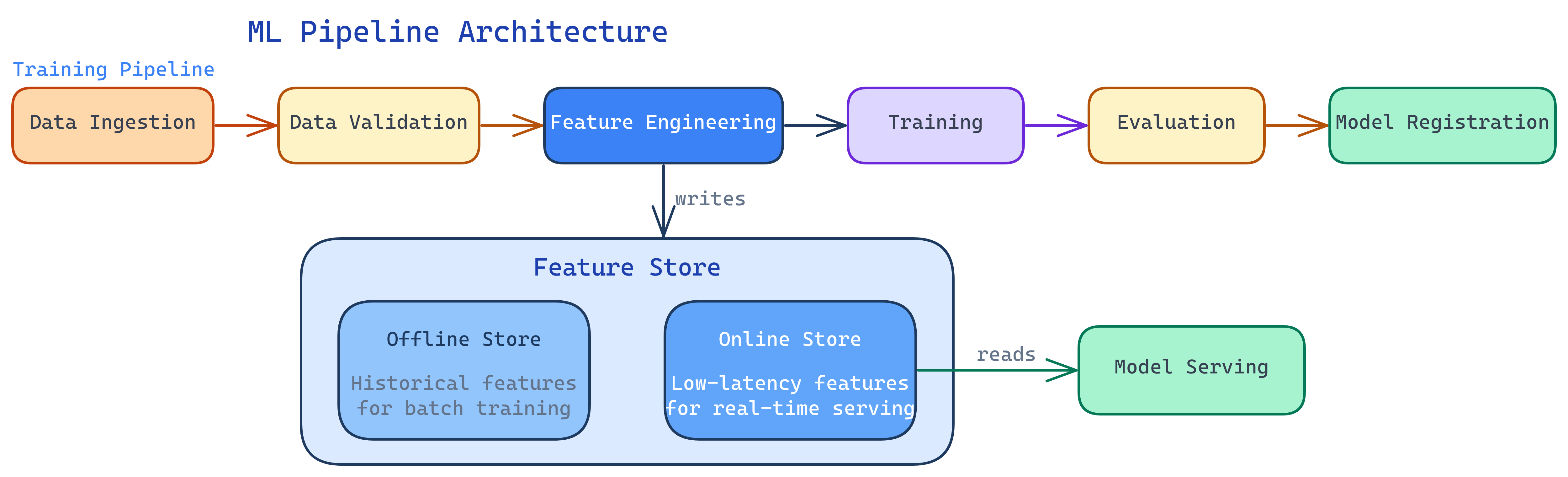 ML Pipeline architecture showing data ingestion, validation, feature engineering, training, evaluation, and model registration stages connected to a feature store