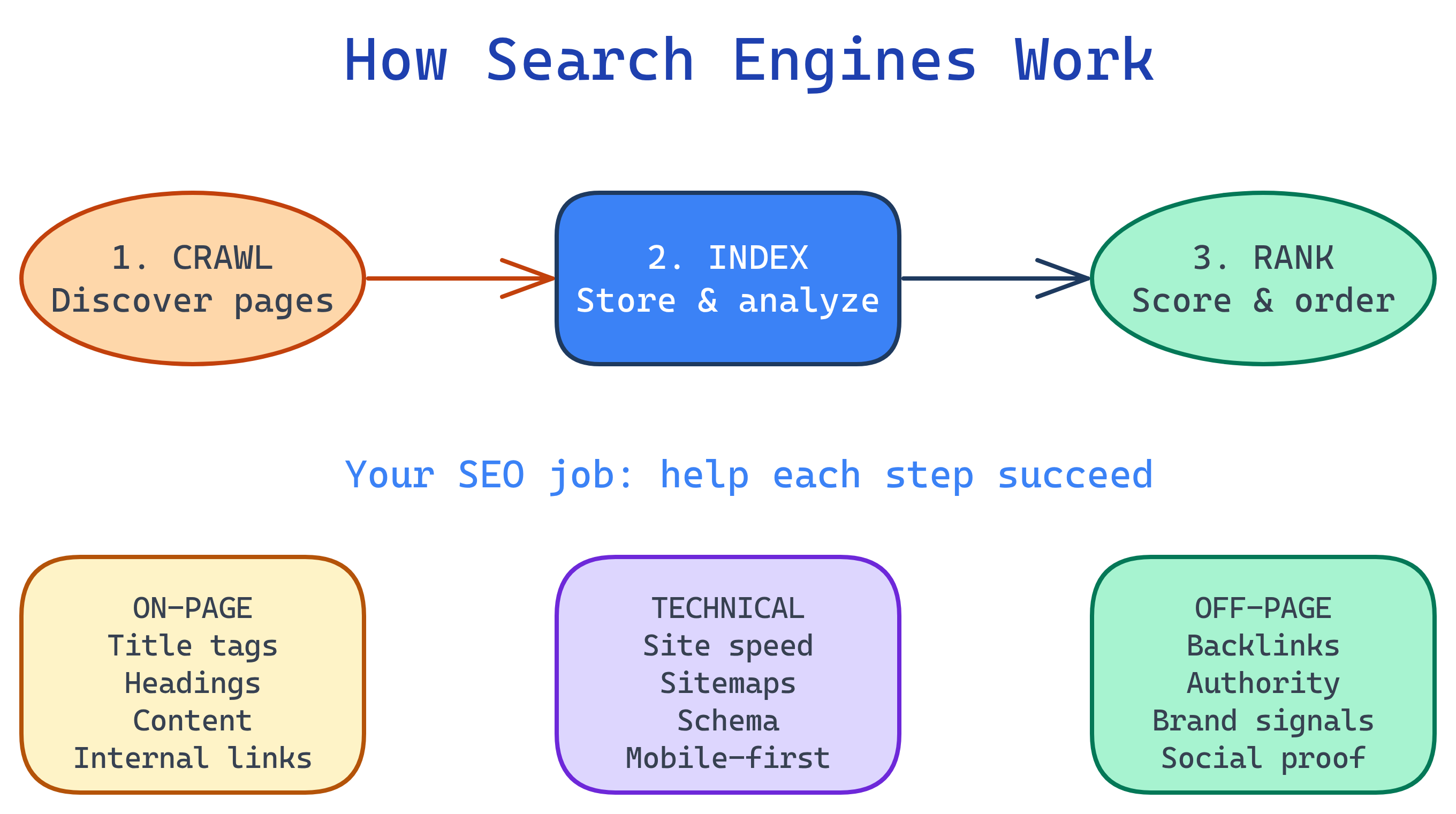 SEO big picture: how search engines crawl, index, and rank pages