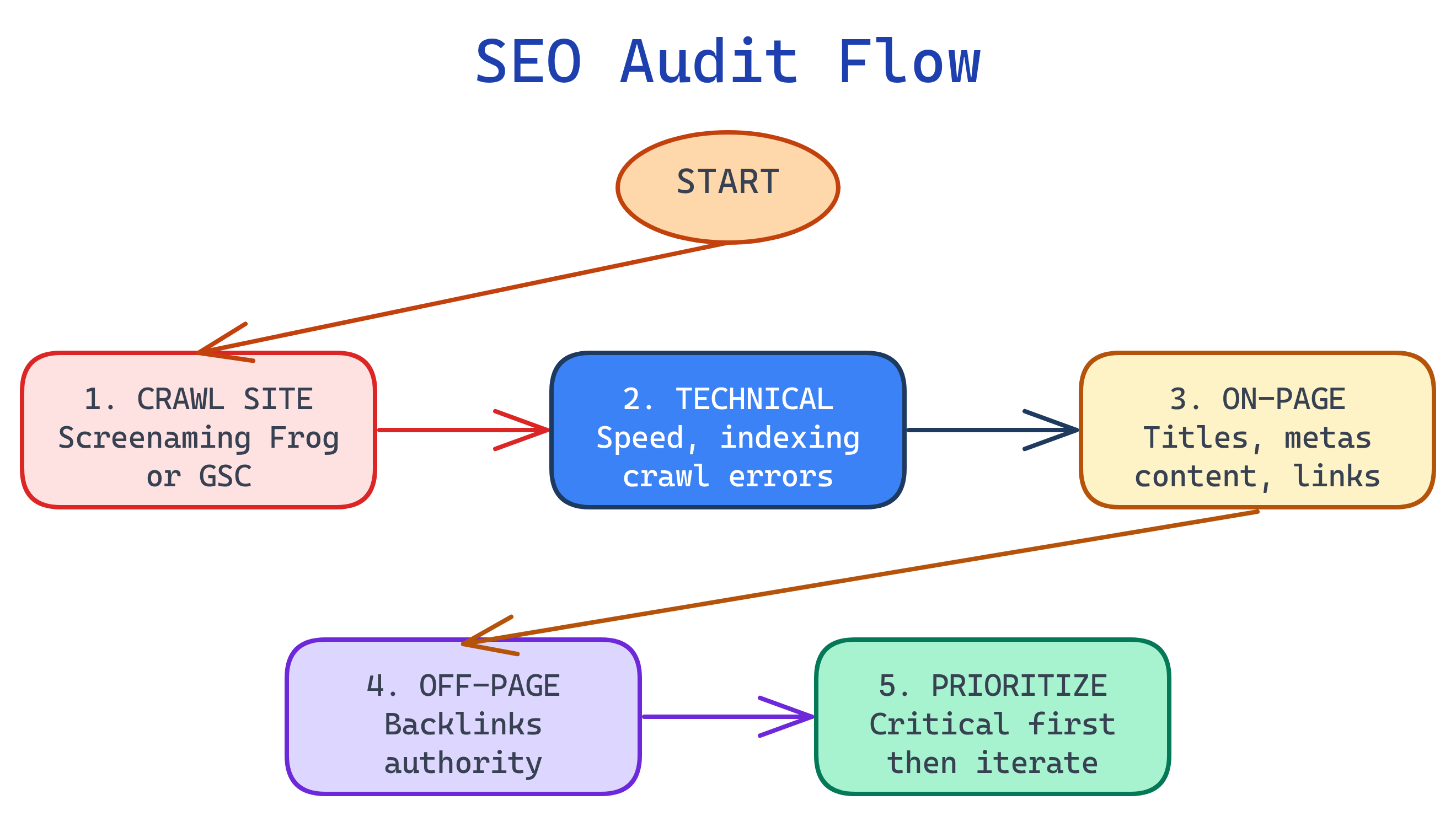 SEO checklist flow: on-page, technical, off-page, and content audit steps