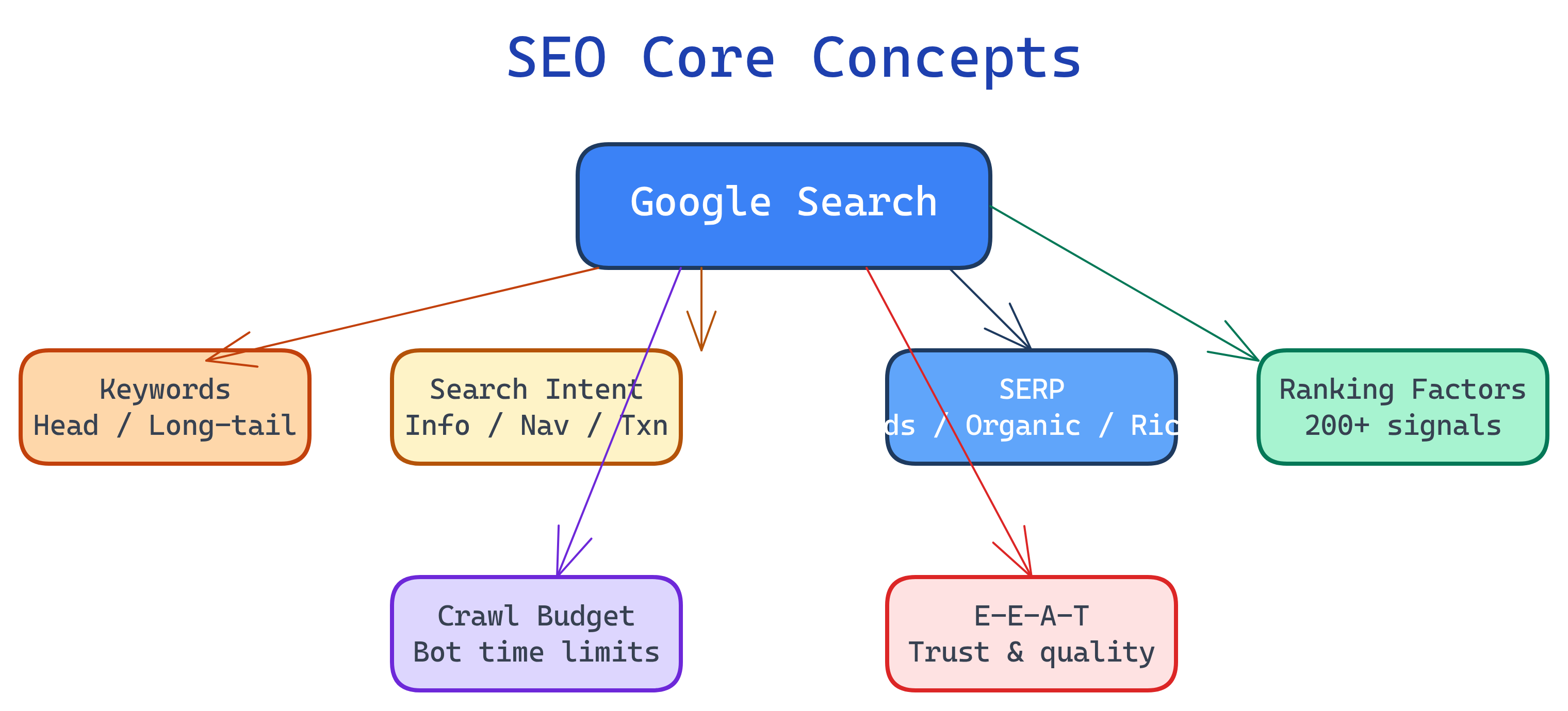 SEO core concepts map showing relationships between keywords, intent, ranking factors, crawl budget, and E-E-A-T