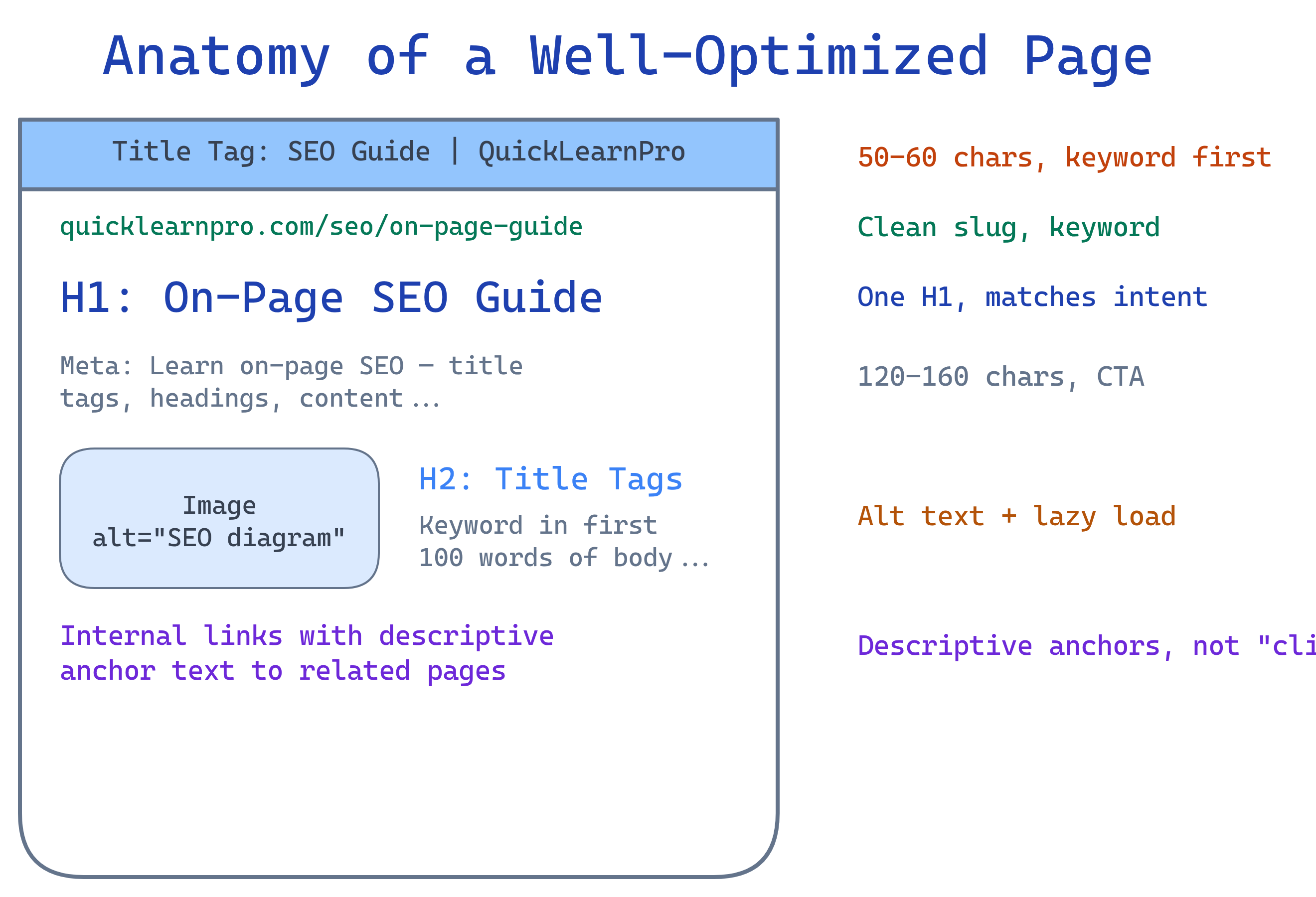 Anatomy of a well-optimized webpage showing title tag, meta description, headings, content, and internal links
