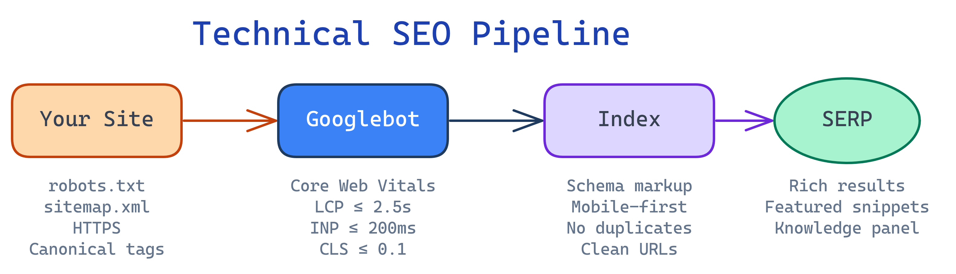 Technical SEO architecture showing crawling, indexing, rendering, and ranking pipeline