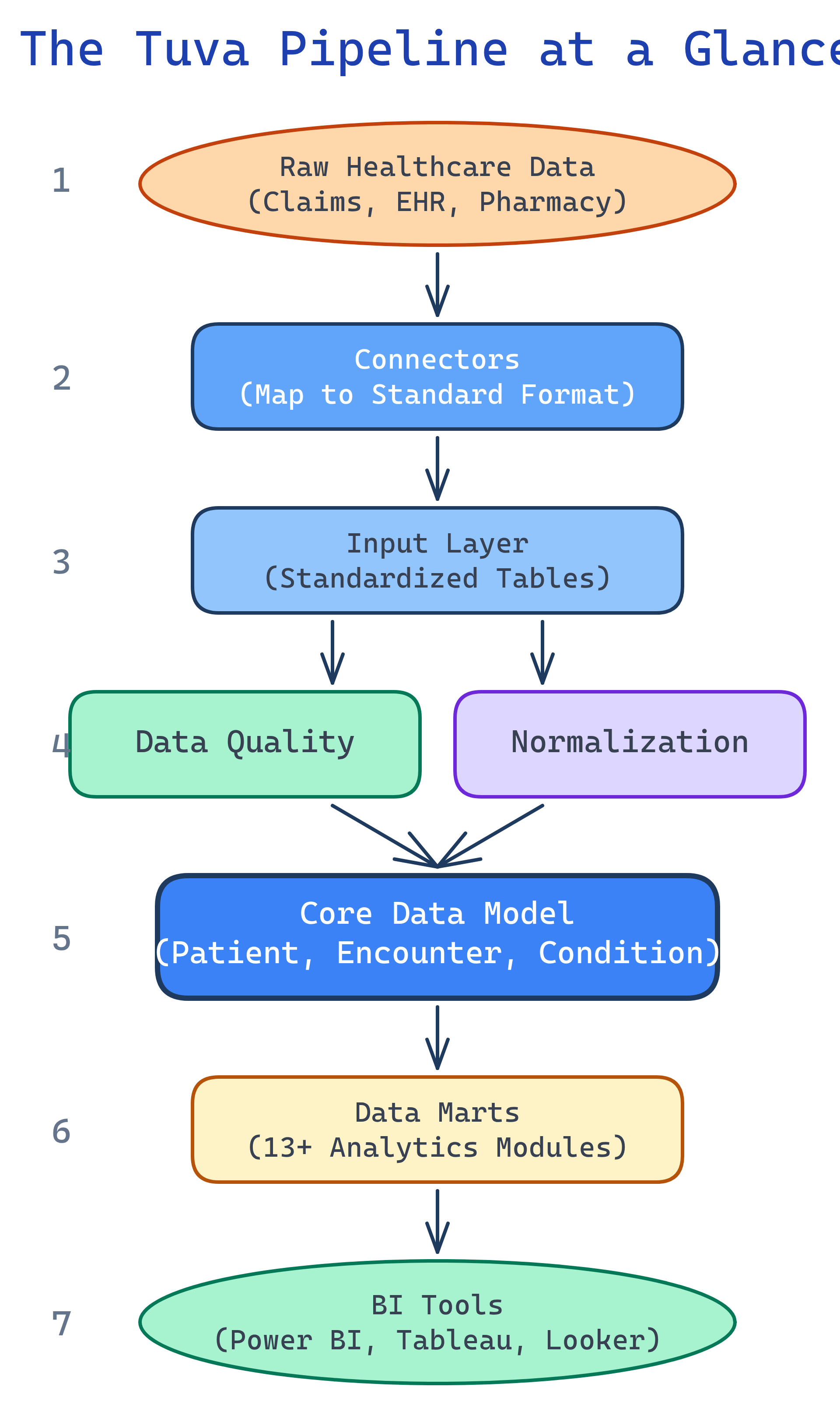 The Tuva Project pipeline: Raw Data &rarr; Connectors &rarr; Input Layer &rarr; Data Quality &rarr; Normalization &rarr; Core Data Model &rarr; Data Marts