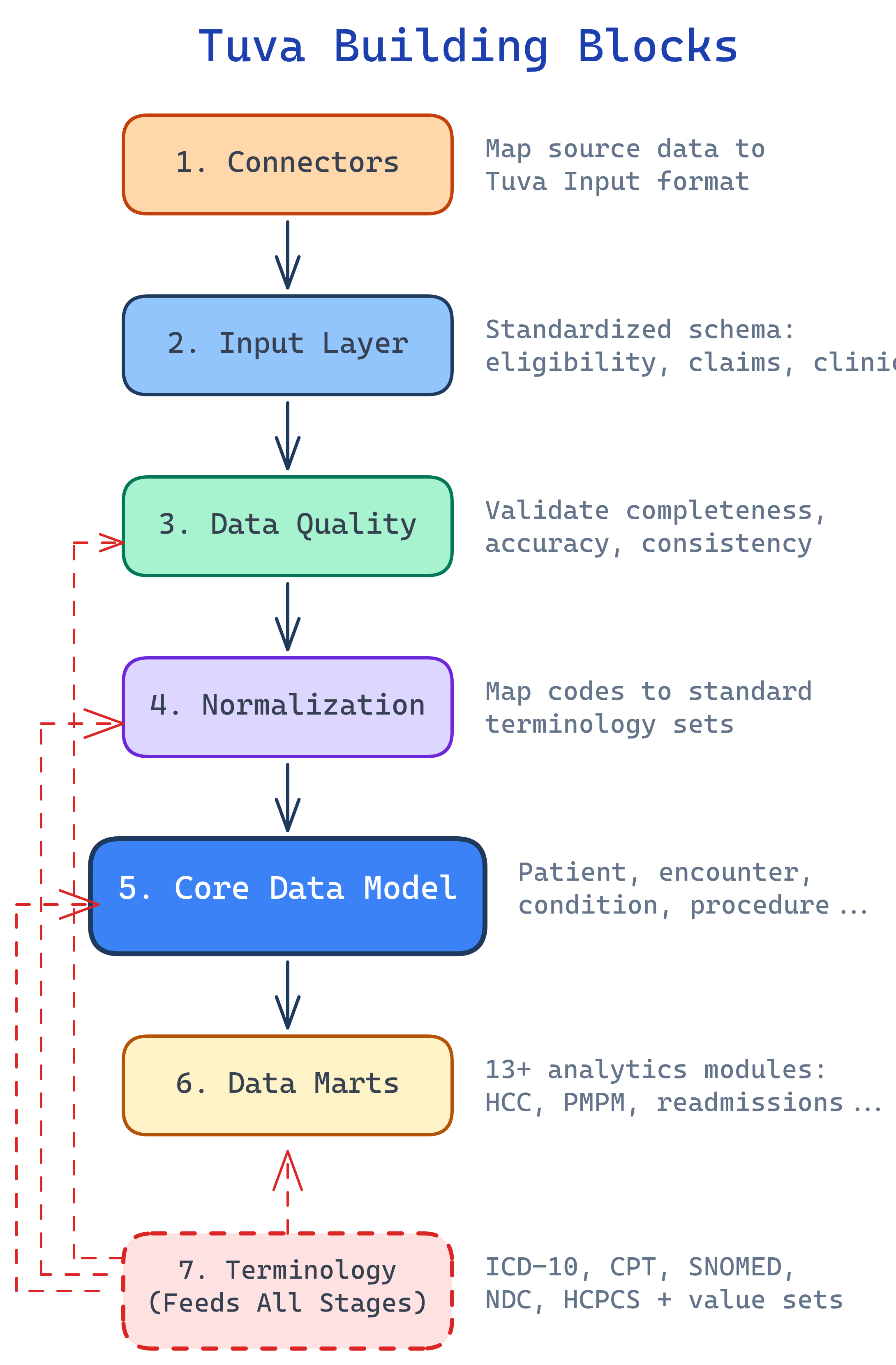 Tuva's 7 building blocks connected in a pipeline
