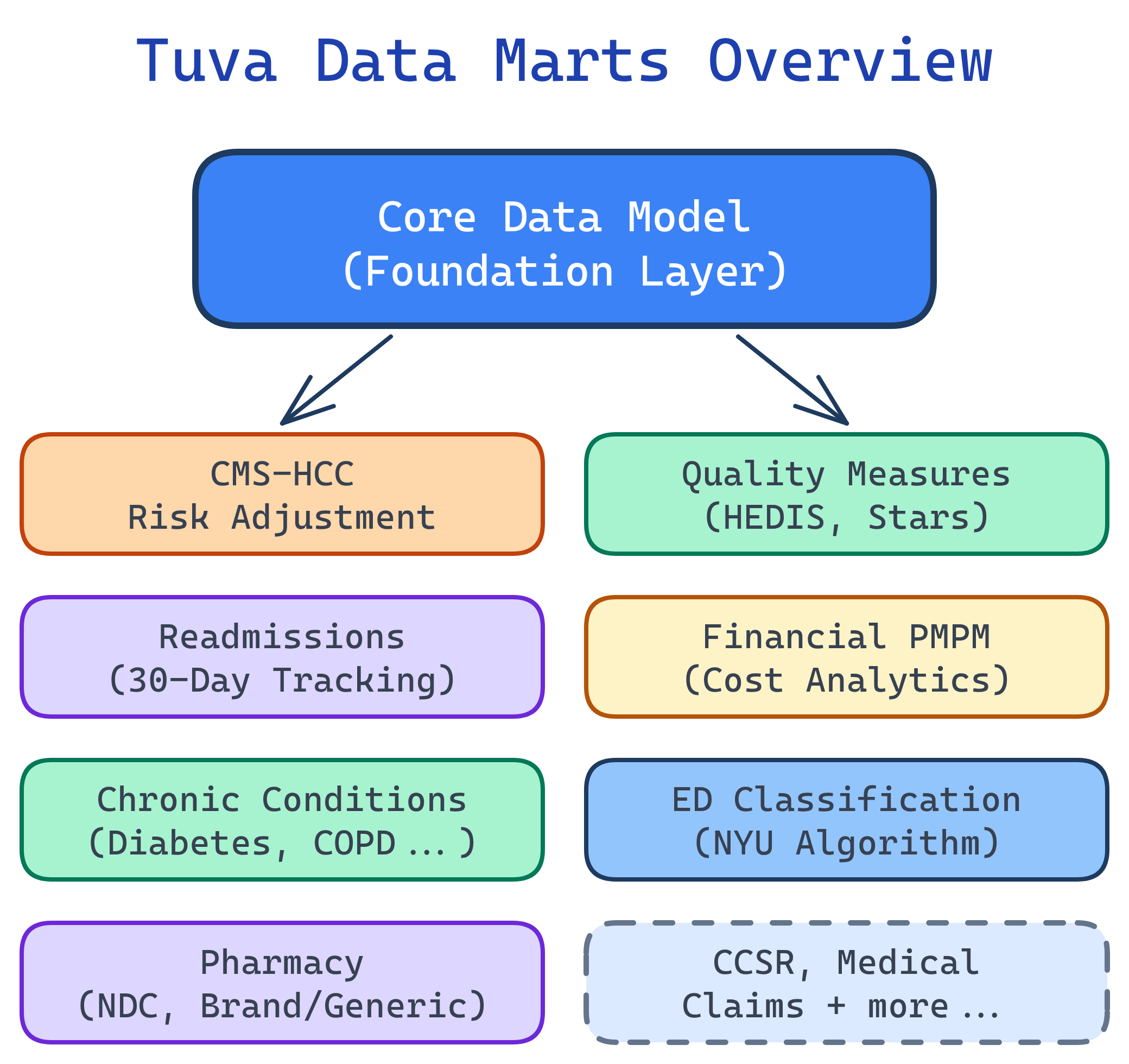 Tuva's 13+ data marts built on top of the Core Data Model