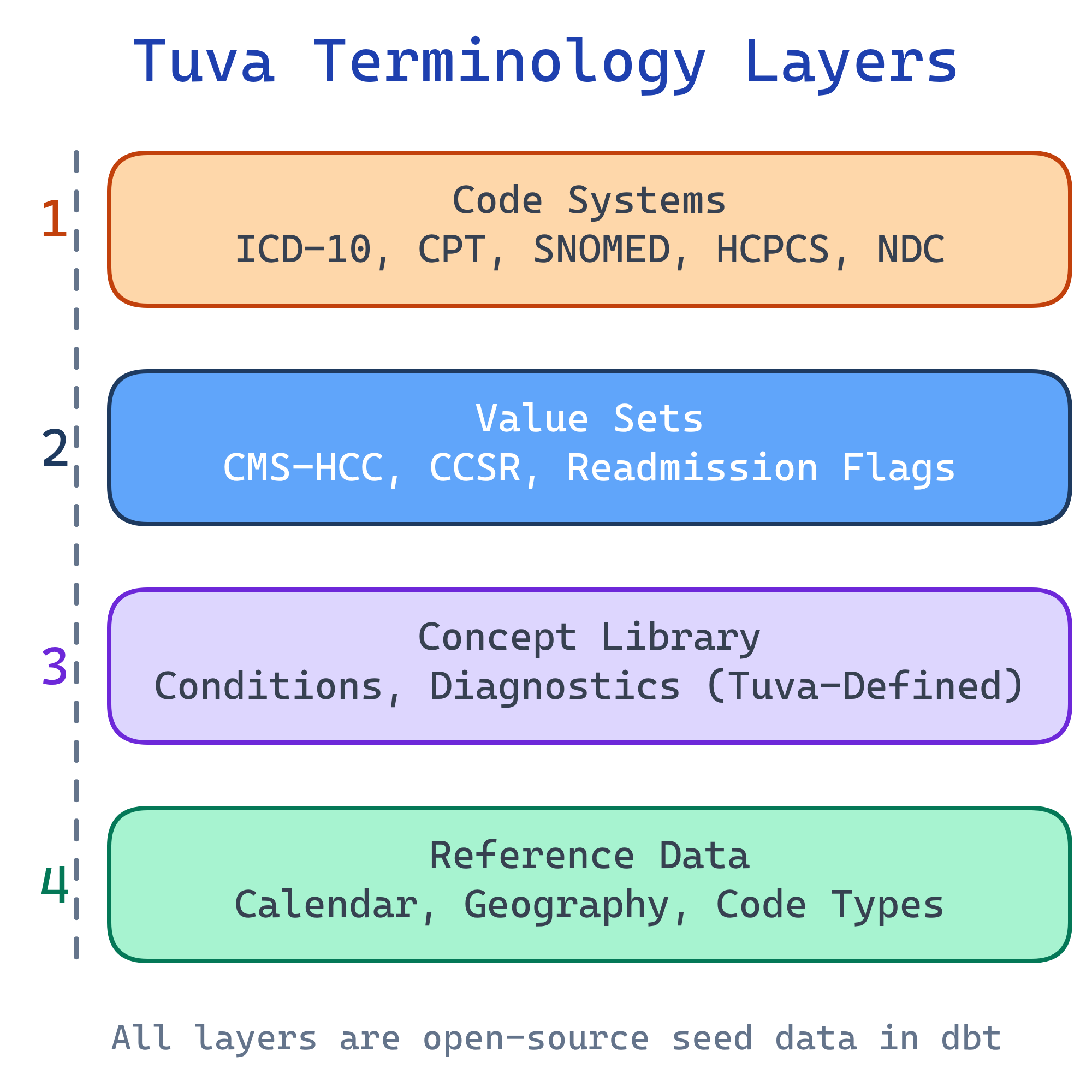 Tuva terminology layers: Code Systems, Value Sets, Concept Library, Reference Data