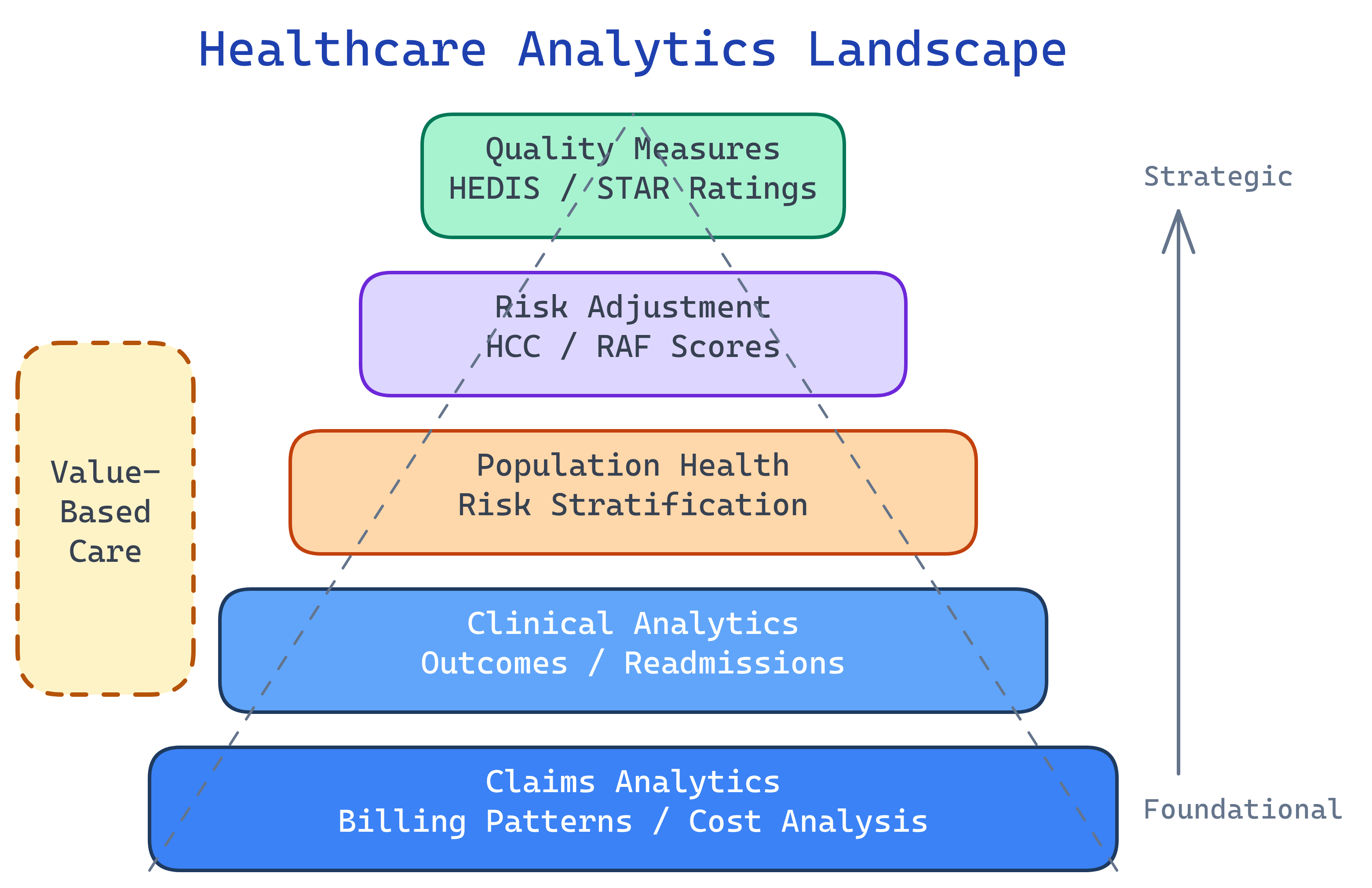 Healthcare analytics landscape showing claims, clinical, population health, risk adjustment, and quality analytics domains
