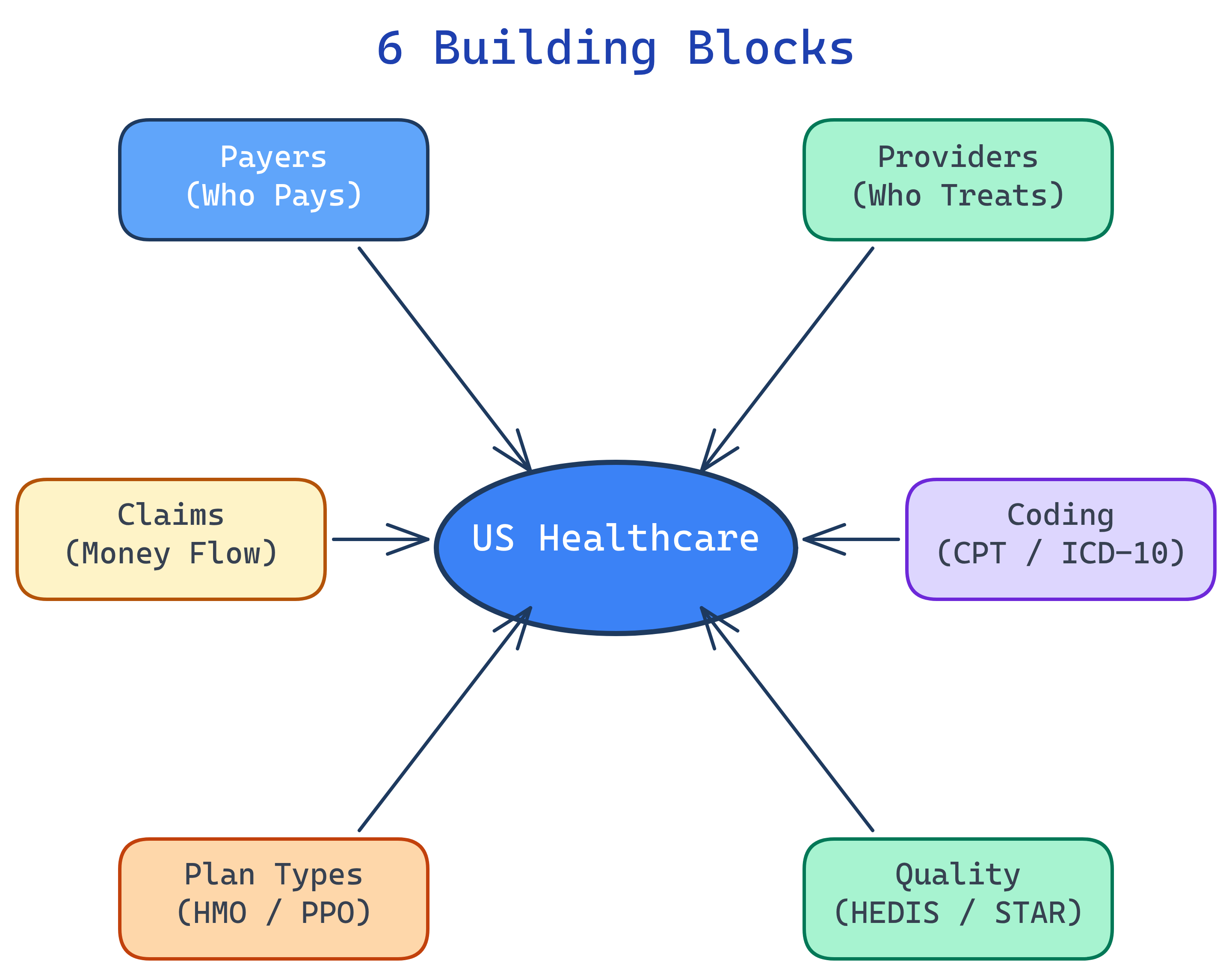 The 6 building blocks of US Healthcare: Payers, Providers, Claims, Coding, Plans, Quality