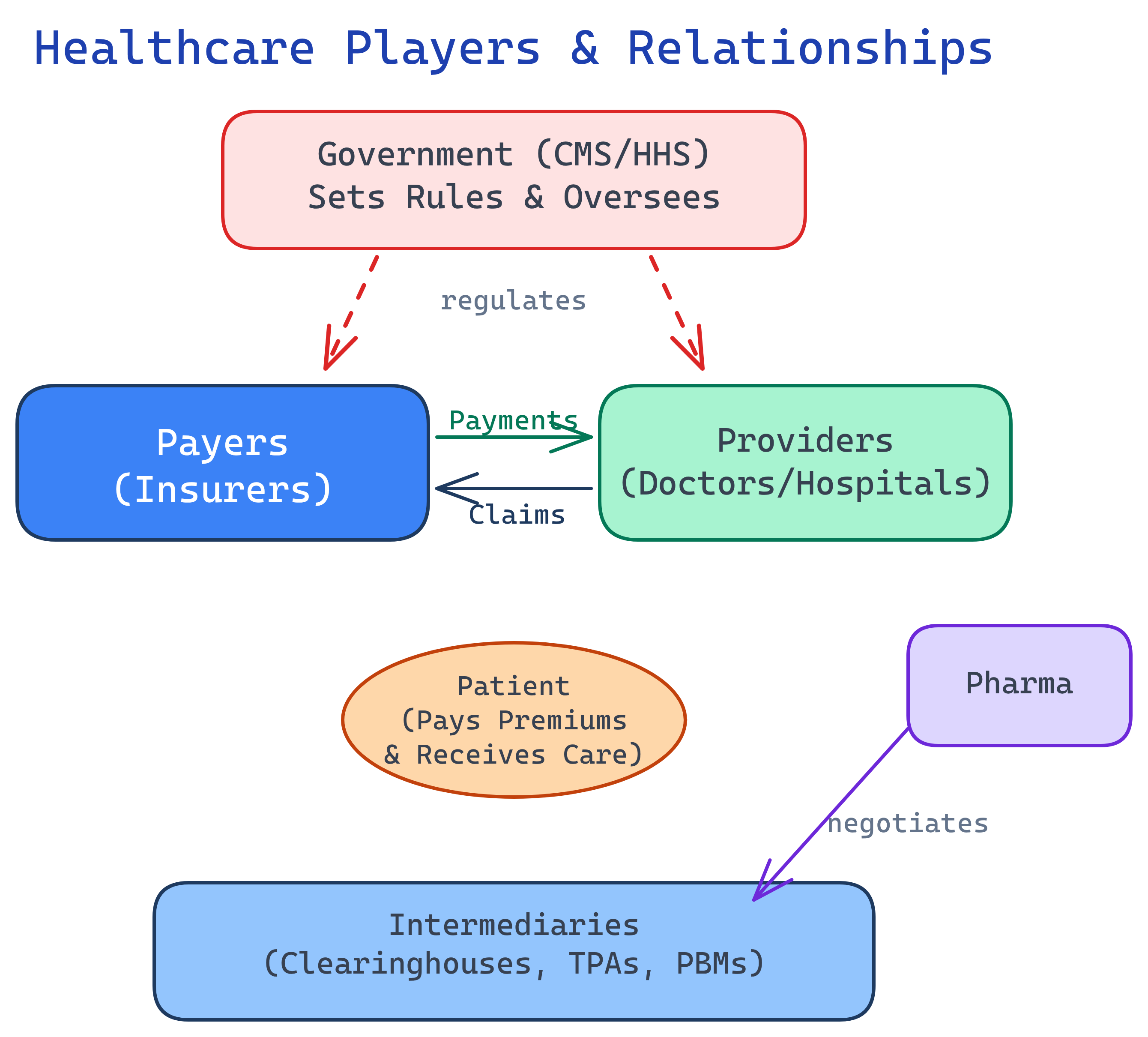 The 6 player groups in US Healthcare and how they interact