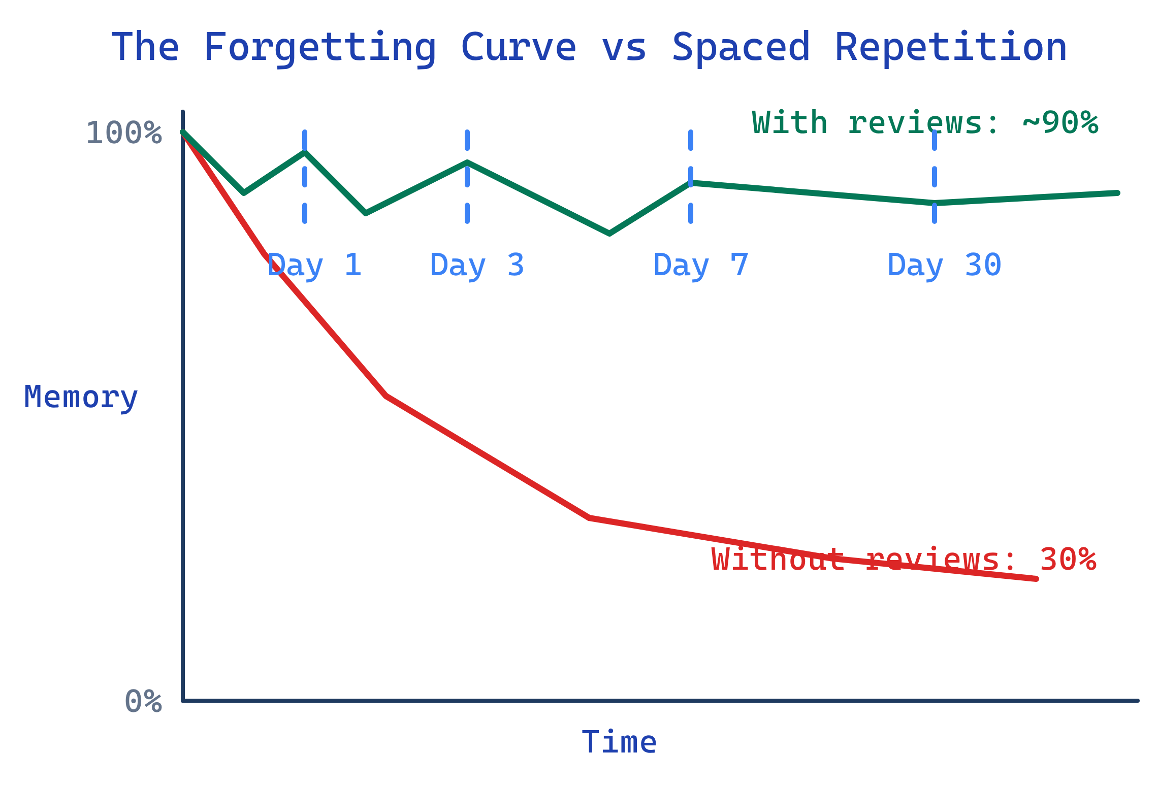 The forgetting curve and how spaced repetition resets it