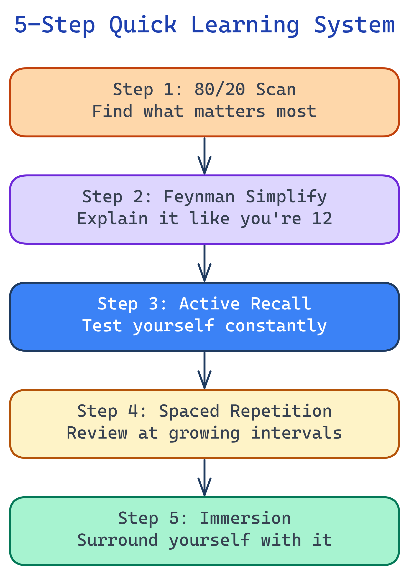 The 5-step quick learning system: 80/20 Focus, Feynman Simplify, Active Recall, Spaced Repetition, Immersion