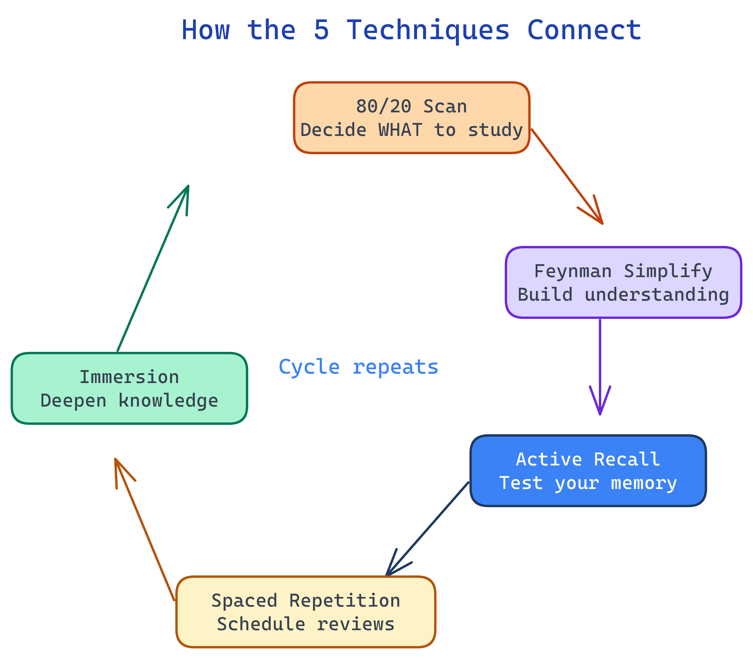 5 learning techniques connected: 80/20 feeds Feynman feeds Active Recall feeds Spaced Repetition feeds Immersion