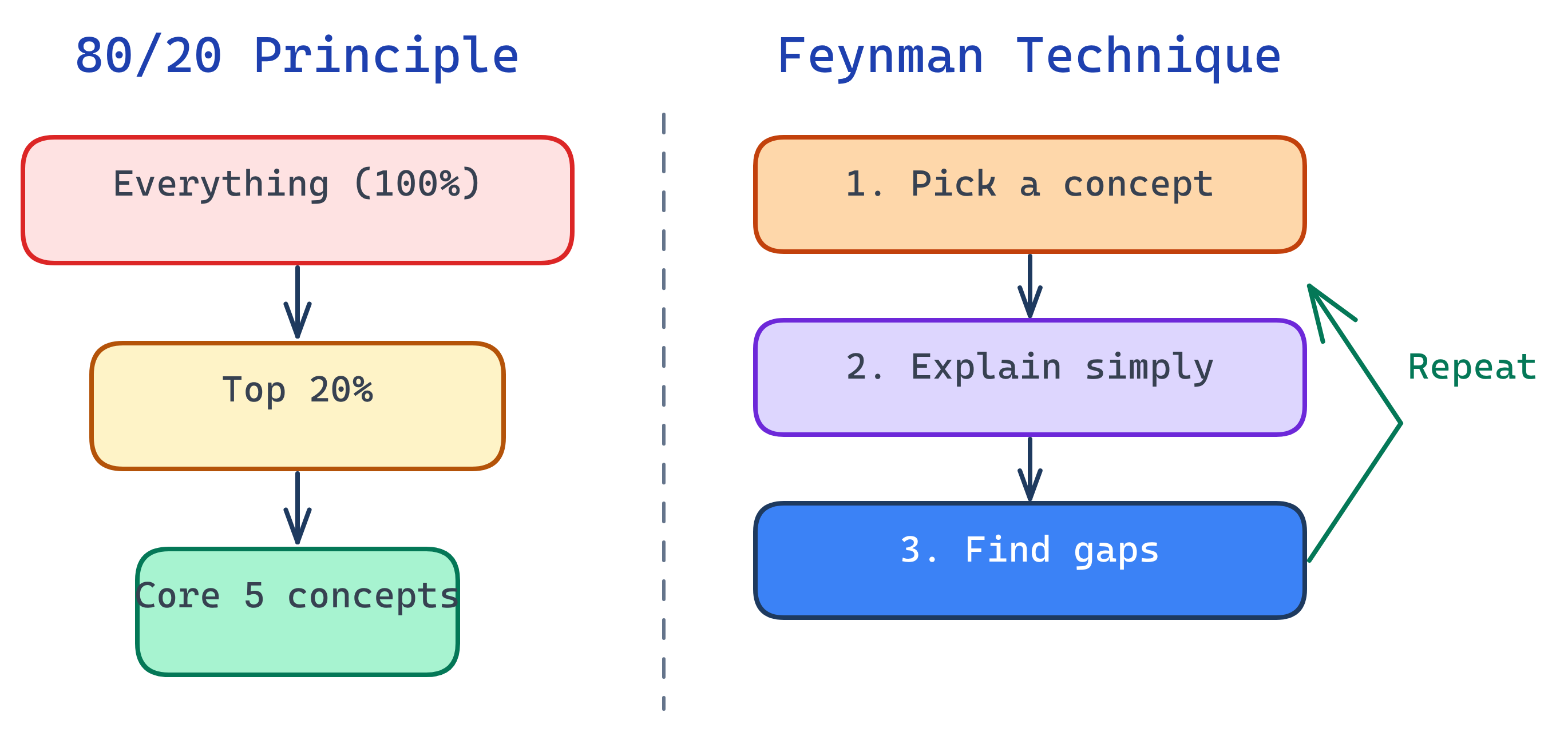 The Feynman Technique 4-step loop and 80/20 focus funnel