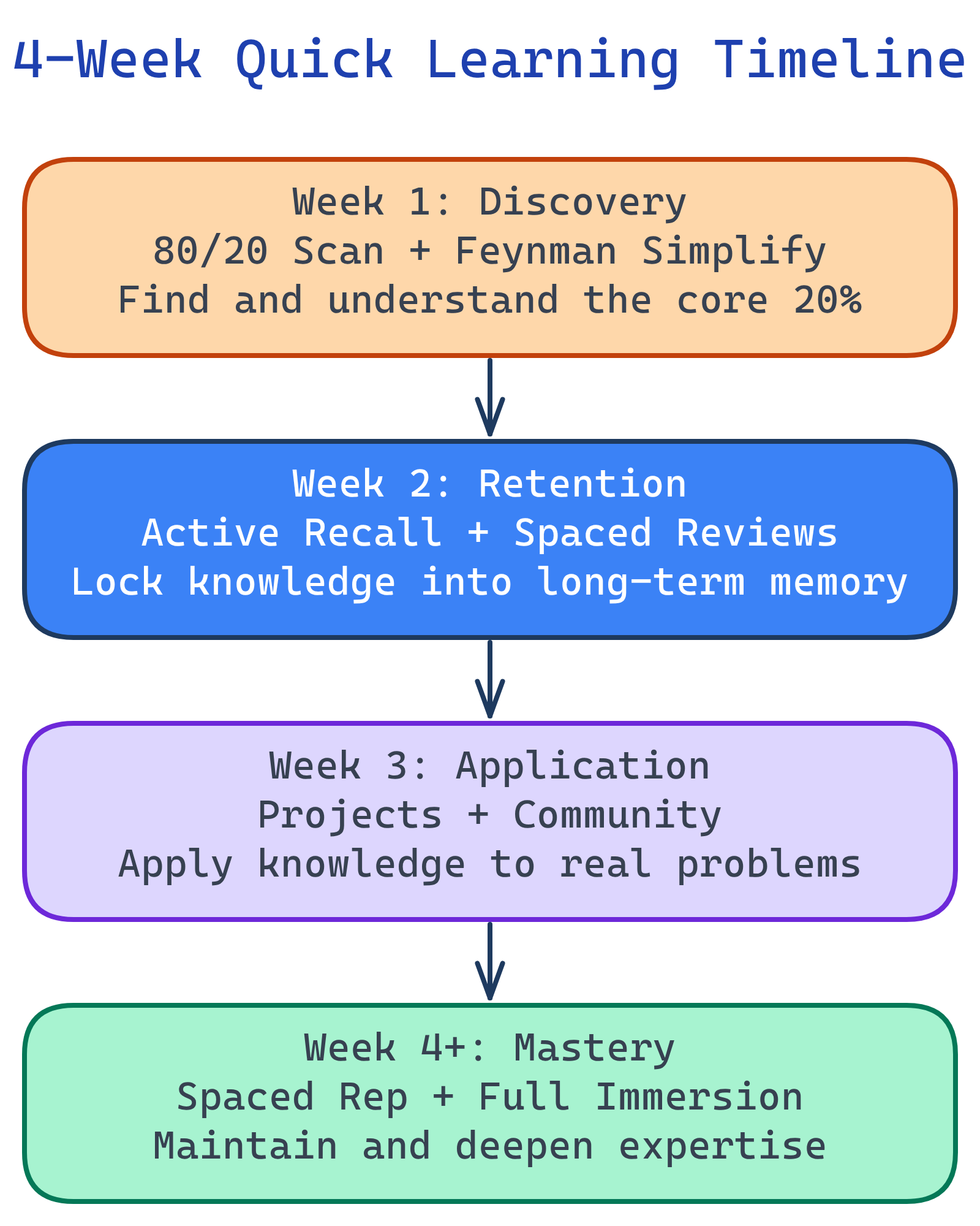 The 4-week learning system timeline