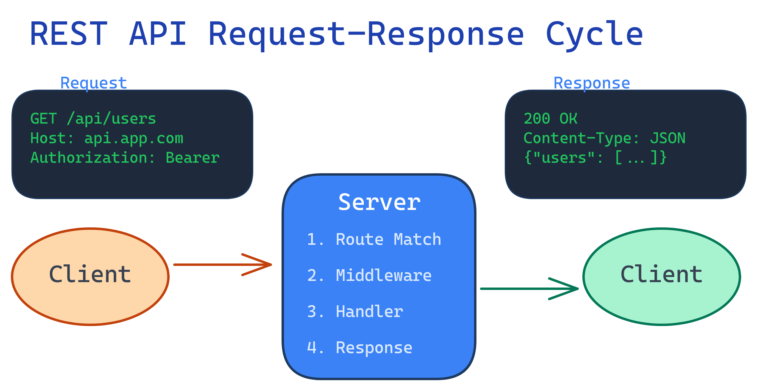 REST API request-response cycle: client sends HTTP request, server processes and returns response
