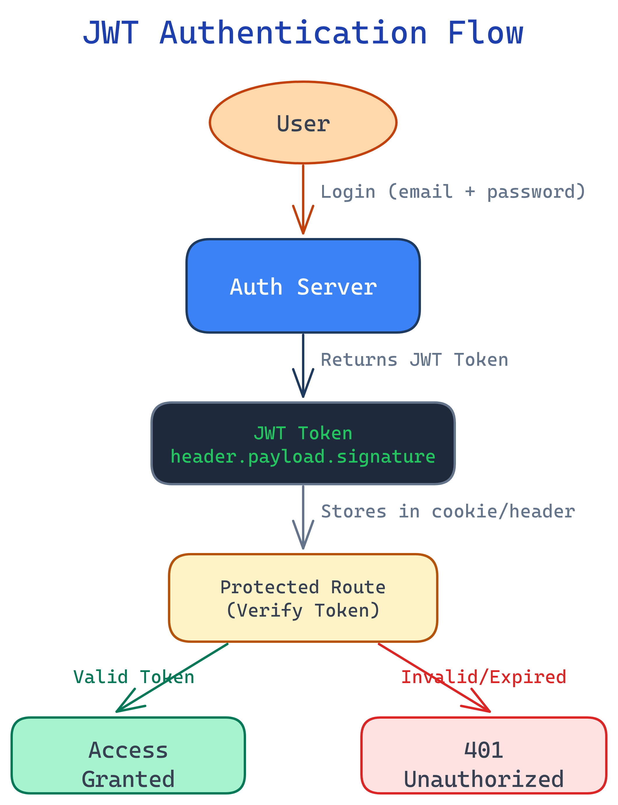Authentication flow: login, token generation, protected route access, and authorization check