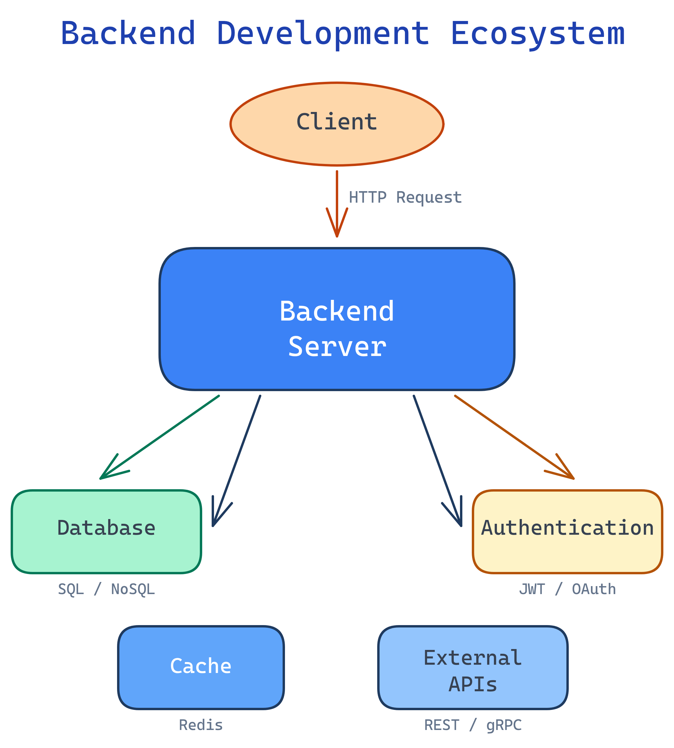 Backend development ecosystem: clients, servers, APIs, databases, and services