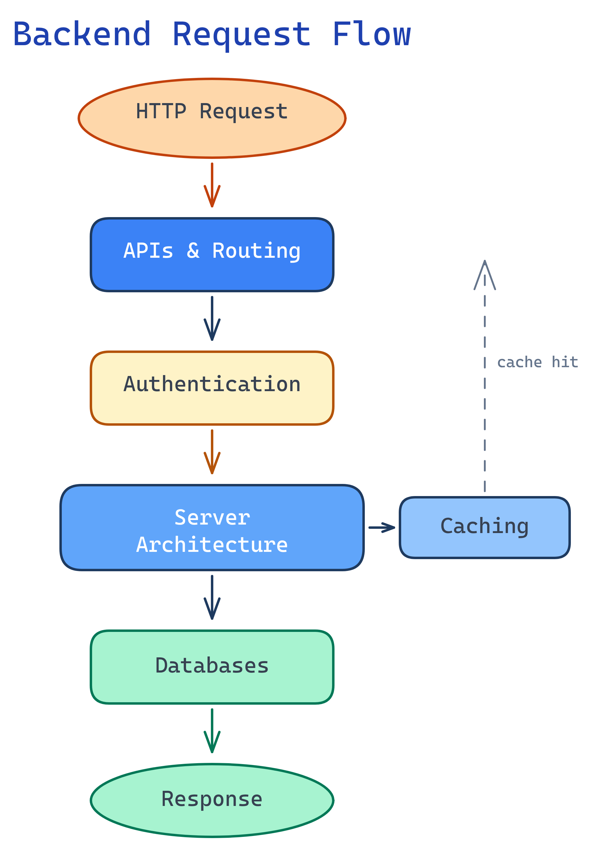Backend development concept map: HTTP, APIs, databases, auth, servers, caching