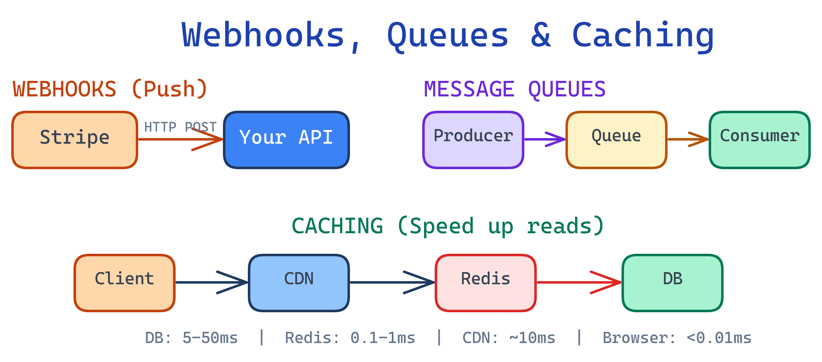 Webhooks, queues, and caching architecture: external services push via webhooks, message queues decouple producers and consumers, cache layers accelerate reads
