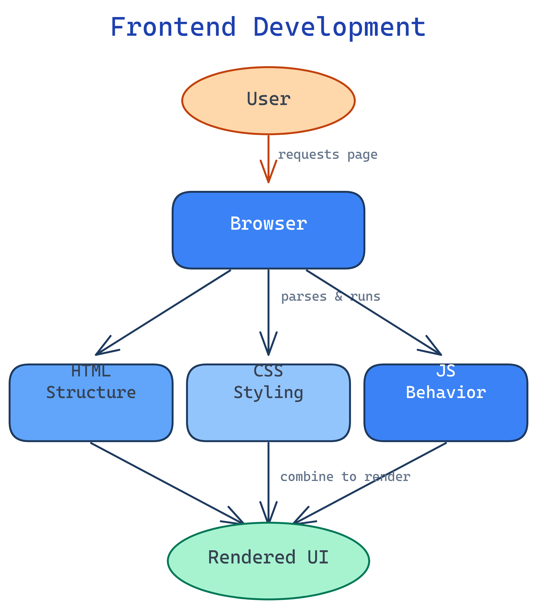 Frontend development ecosystem: browser renders HTML structure, CSS styling, and JavaScript behavior into the user interface