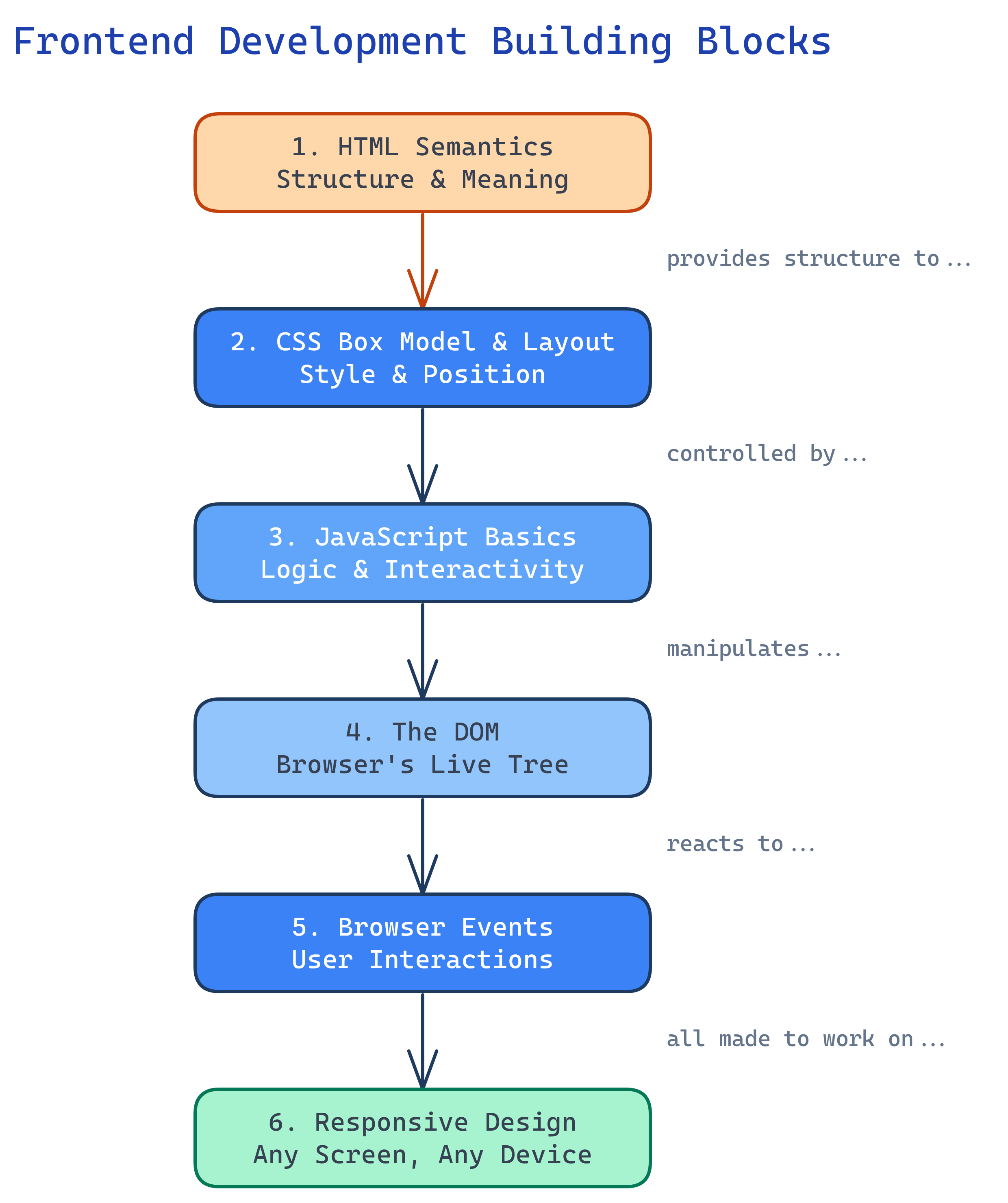 Frontend concept map: HTML, CSS, JavaScript, DOM, Events, and Responsive Design connected in a dependency chain