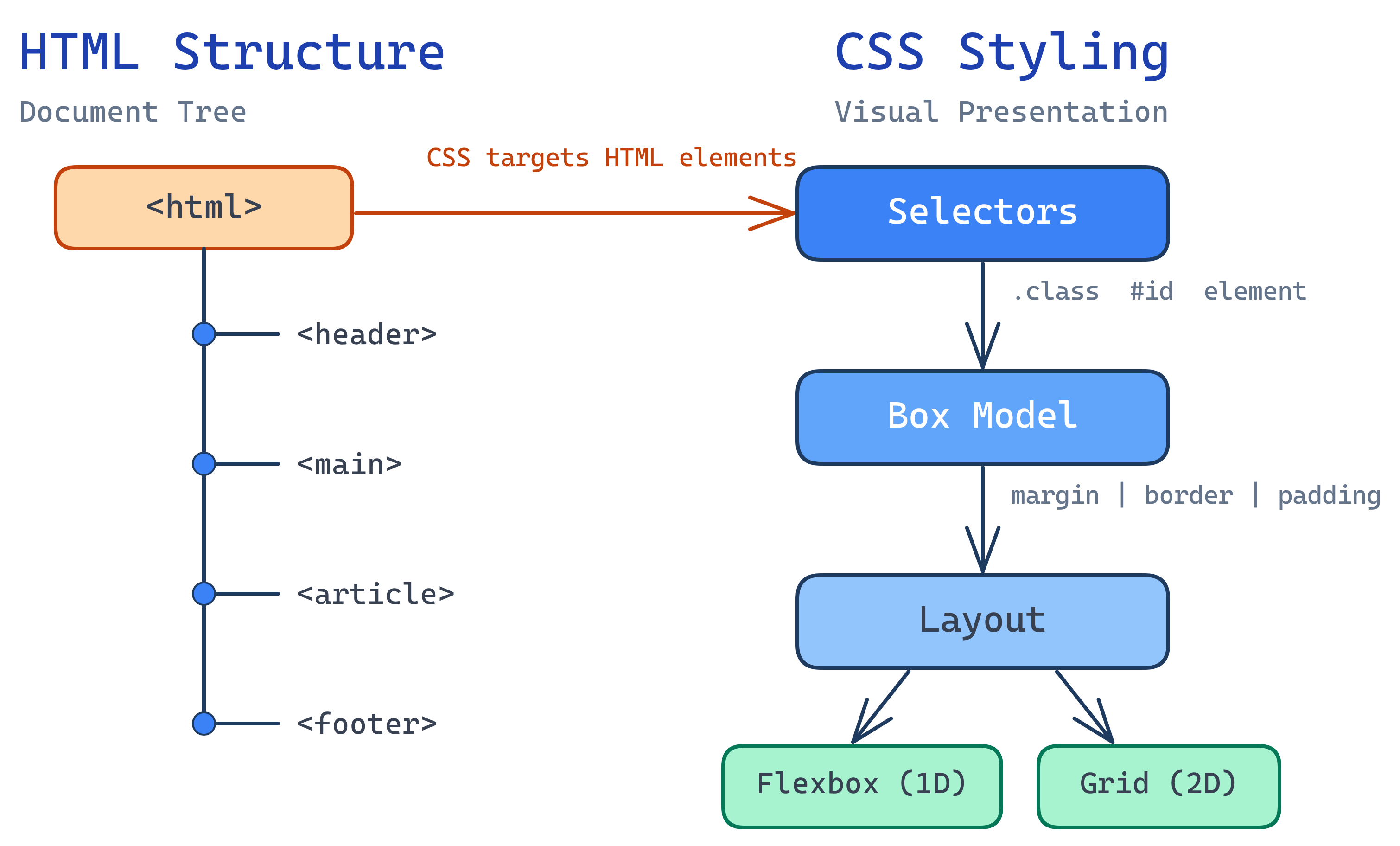HTML and CSS relationship: HTML provides document structure, CSS applies visual styling through selectors, box model, and layout systems