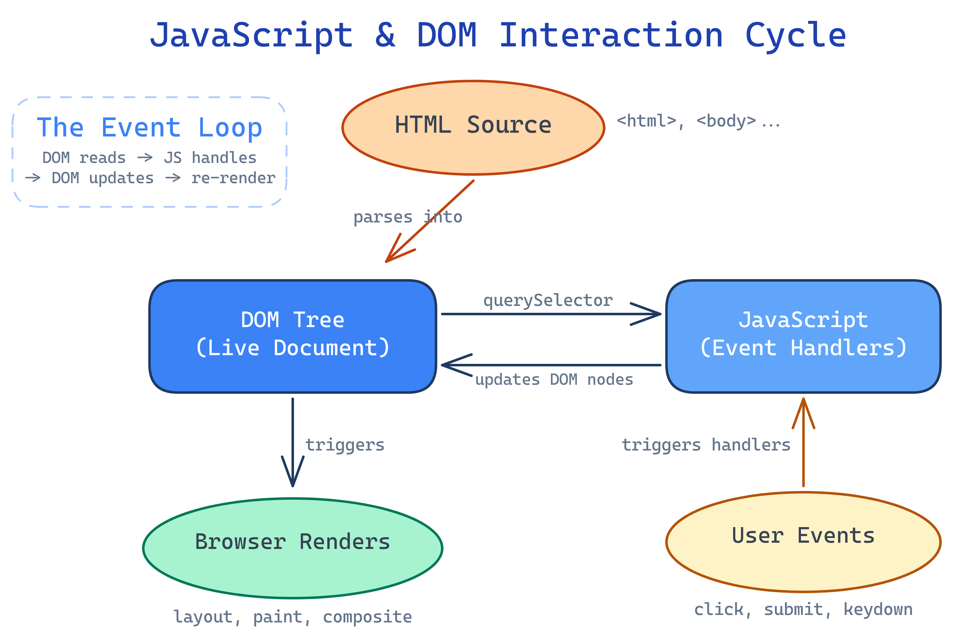 JavaScript and DOM interaction: HTML parsed into DOM tree, JavaScript modifies DOM, browser re-renders, events flow from user back to JavaScript
