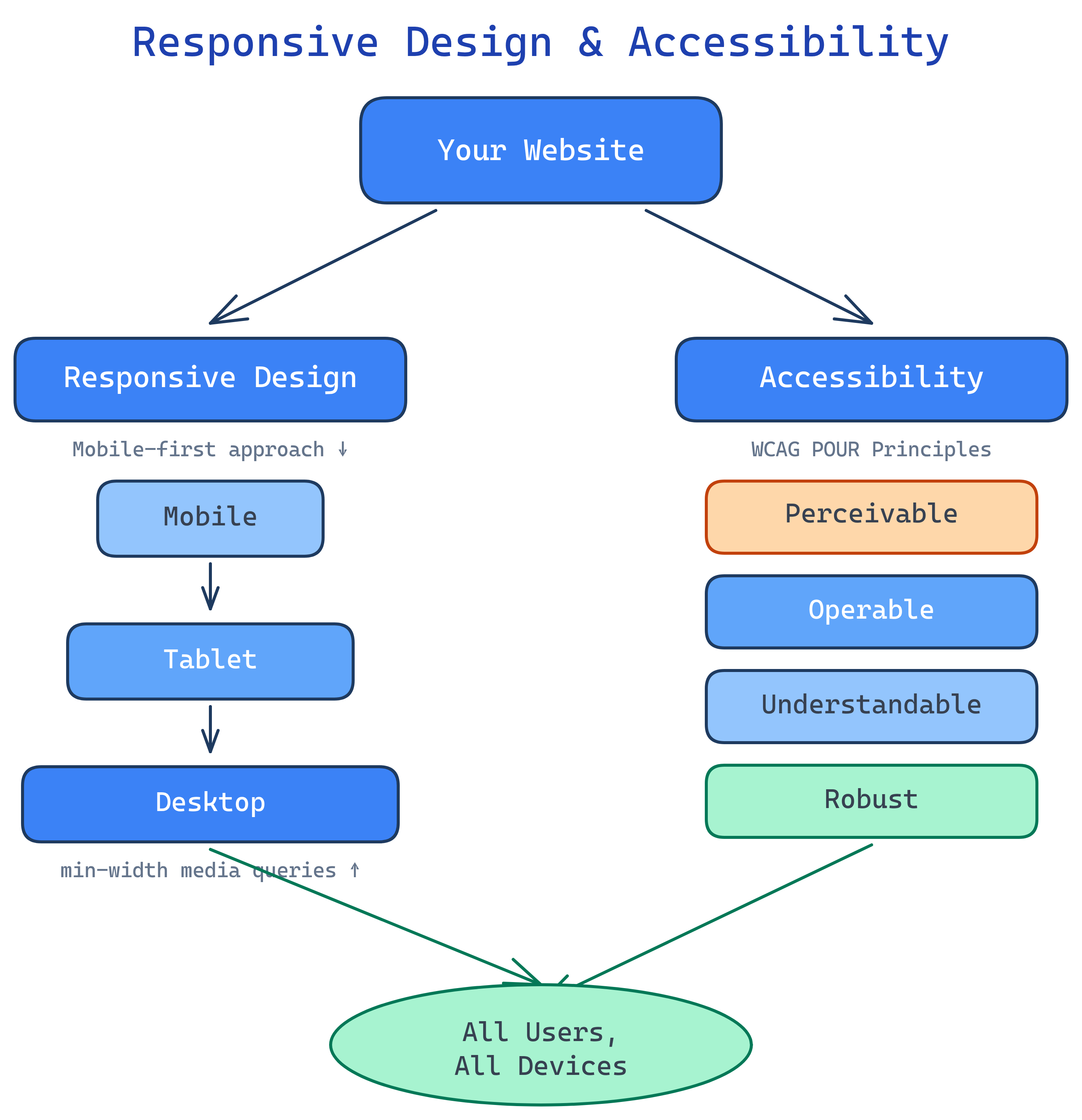 Responsive design and accessibility: mobile-first approach flows to tablet and desktop, WCAG principles support visual, motor, cognitive, and auditory accessibility