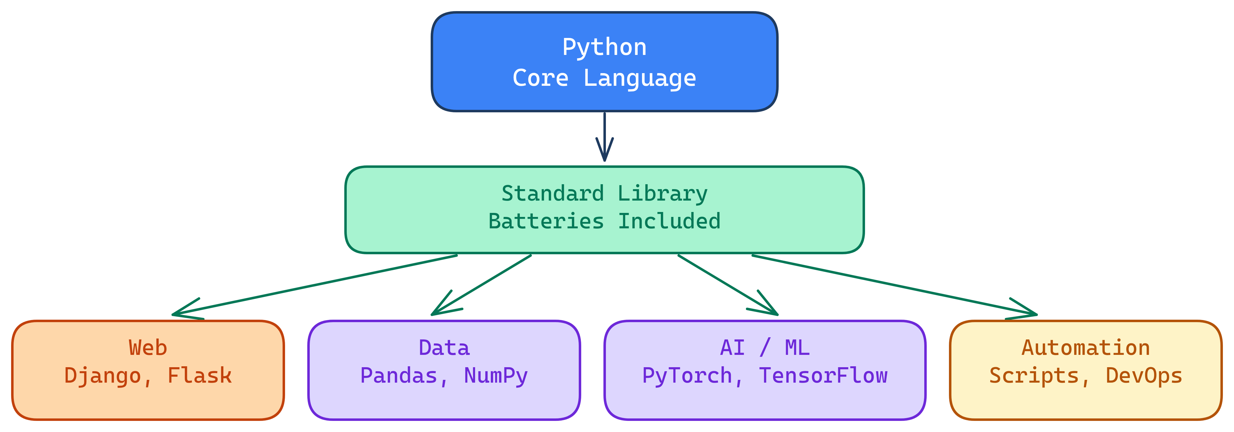 Python ecosystem: core language, standard library, and popular domains (web, data, AI, automation)