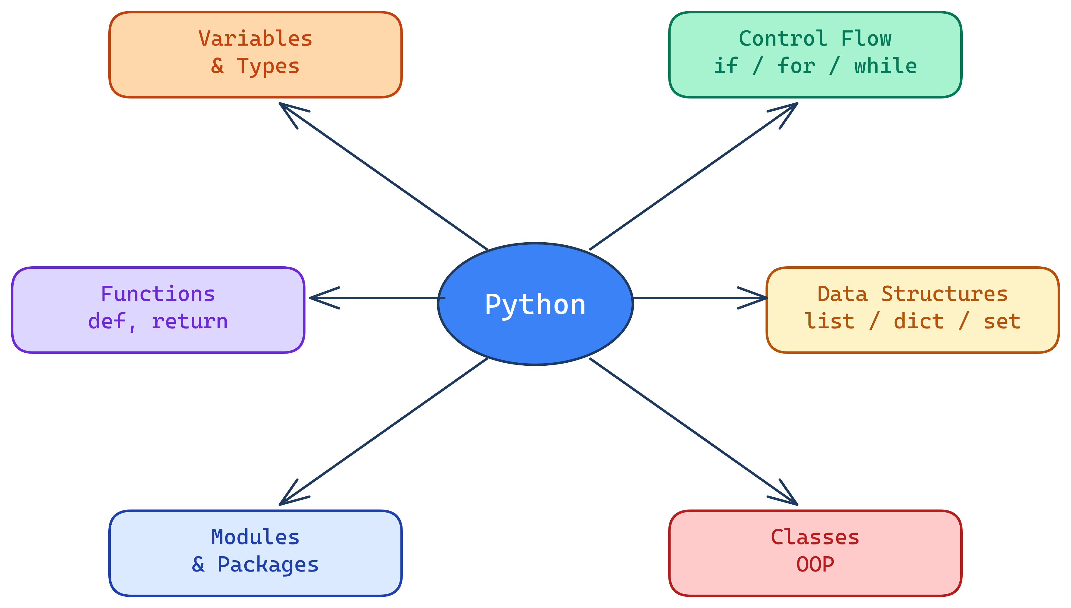Python's 6 building blocks: Variables & Types, Control Flow, Functions, Data Structures, Modules, and Classes (OOP)