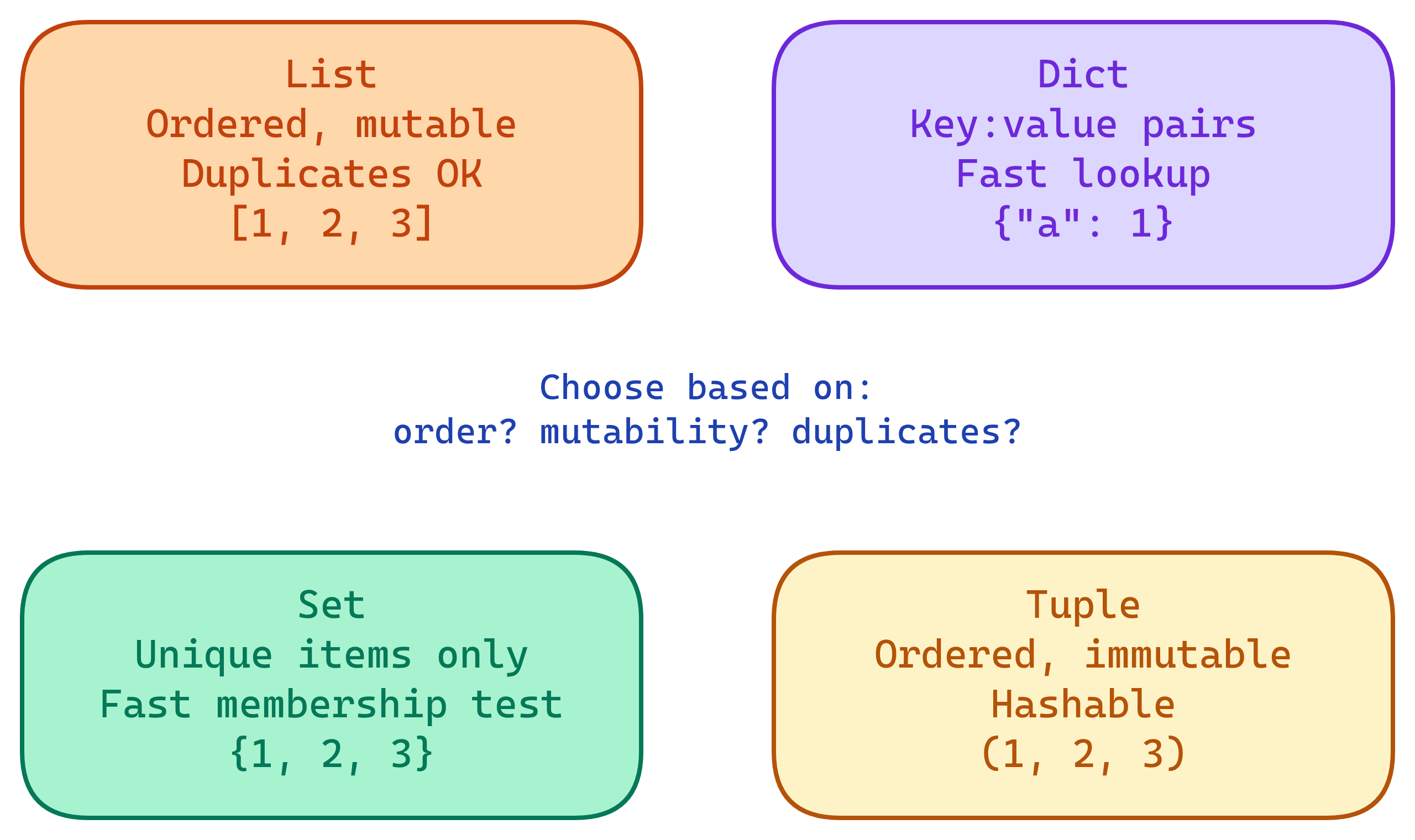 Python data structures overview: list (ordered, mutable), dict (key-value pairs), set (unique, unordered), tuple (ordered, immutable)