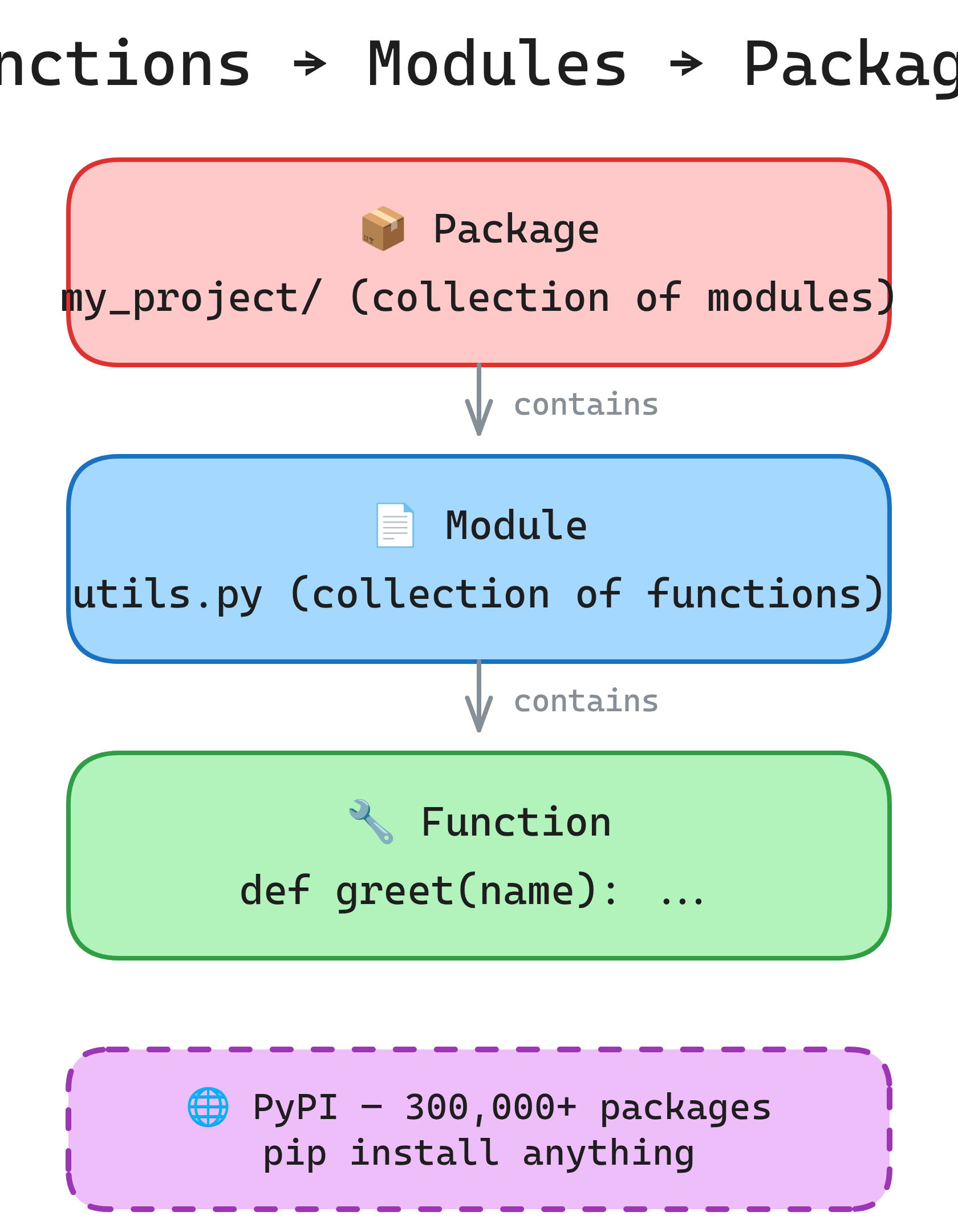Python functions, modules, and packages hierarchy: functions inside modules inside packages