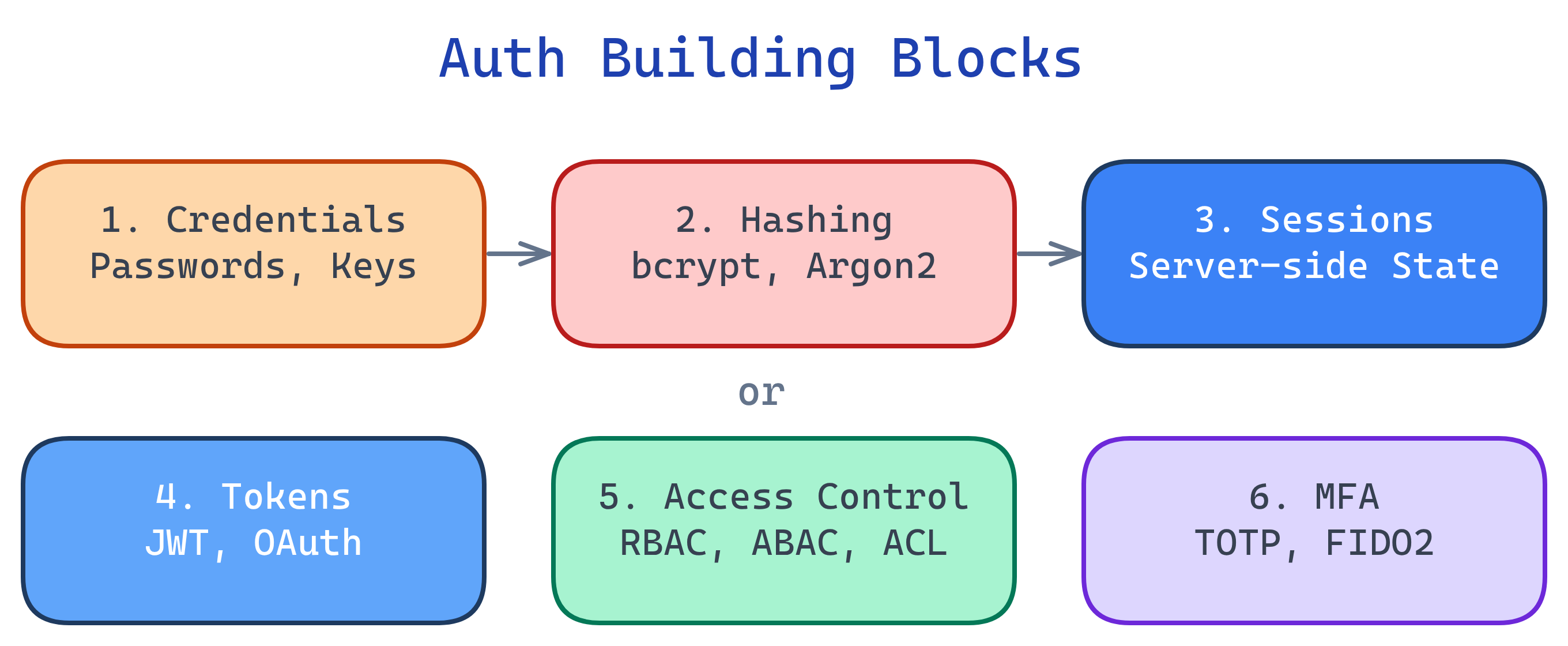Concept map showing the 6 building blocks of authentication and authorization and how they connect