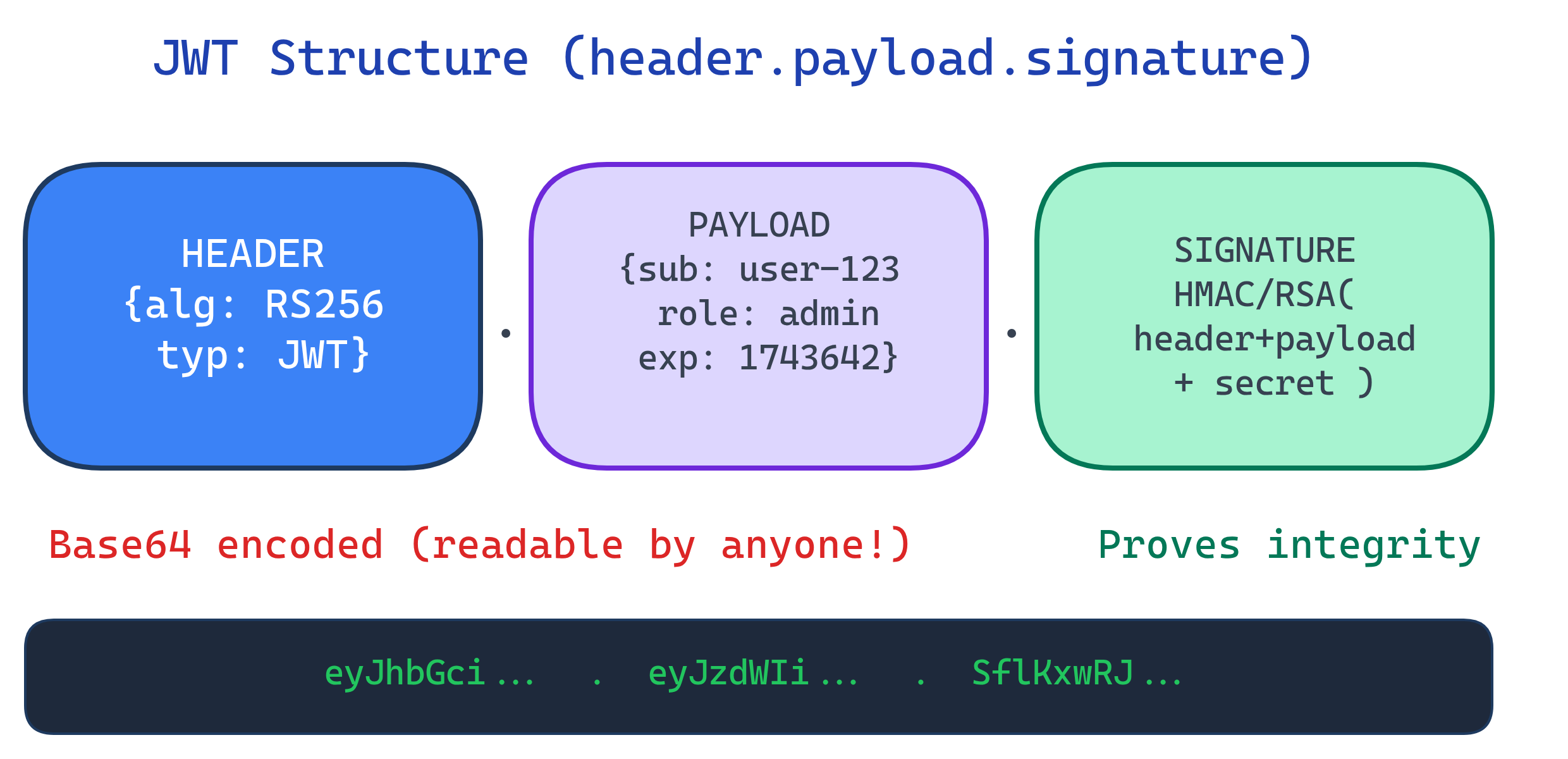 JWT structure showing header (algorithm + type), payload (claims like sub, exp, role), and signature parts
