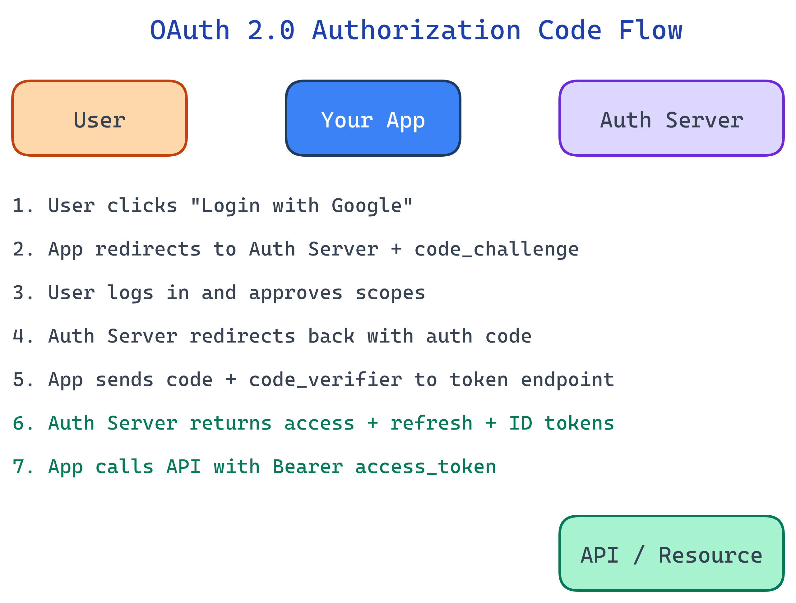 OAuth 2.0 authorization code flow showing User, App, Auth Server, and Resource Server interactions step by step
