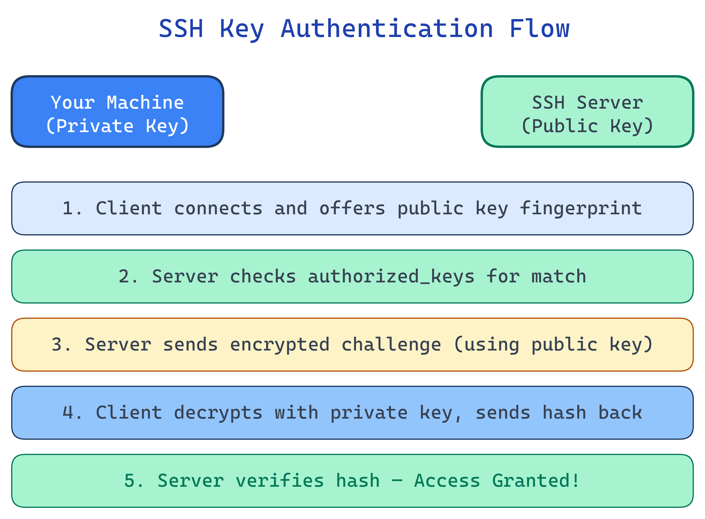 SSH key-based authentication flow showing client generating challenge, server verifying with public key