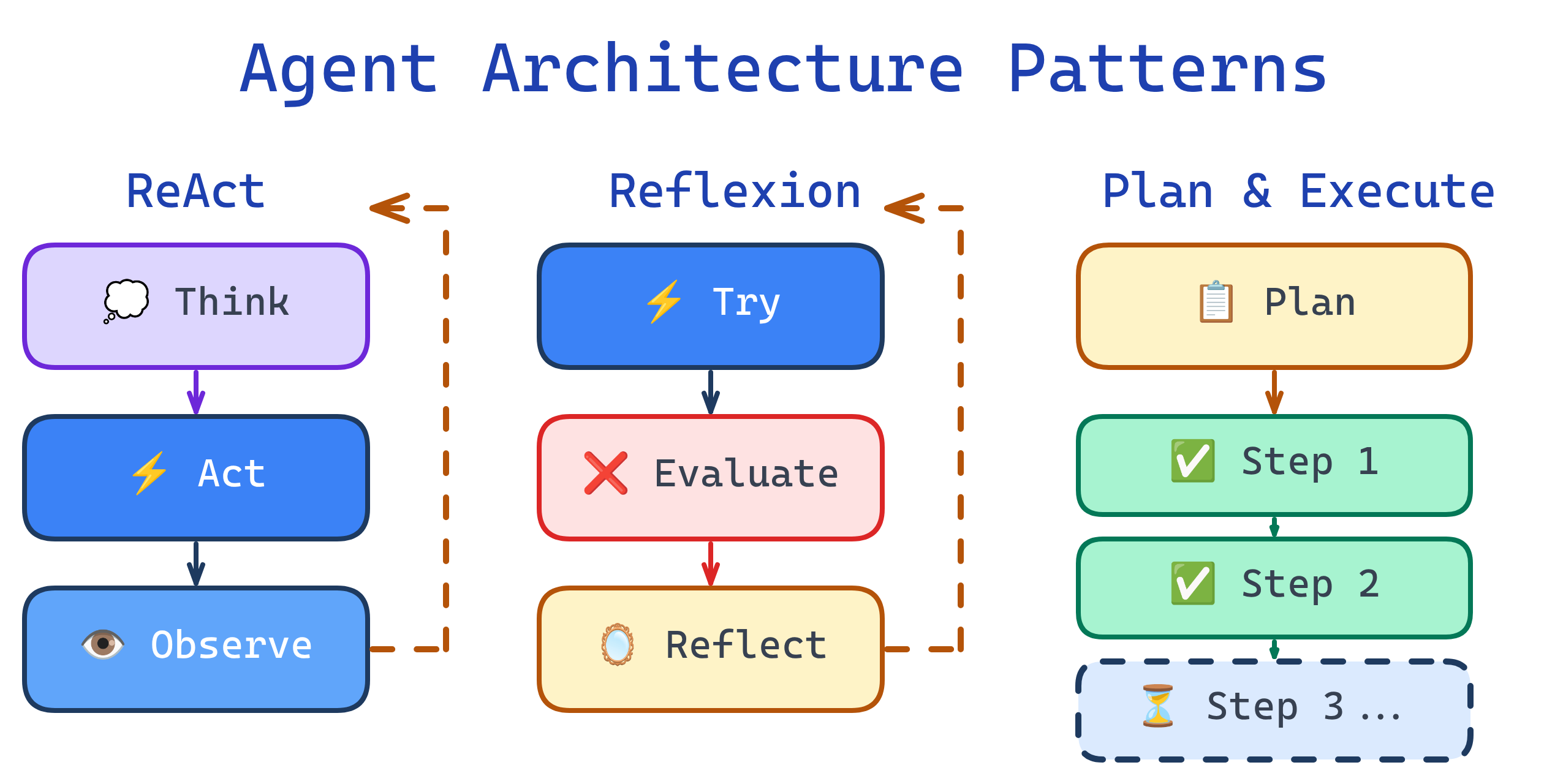 Diagram comparing agent architectures: ReAct loop, Chain-of-Thought reasoning, Tree-of-Thought branching, Reflexion self-critique cycle, and Plan-and-Execute two-phase approach