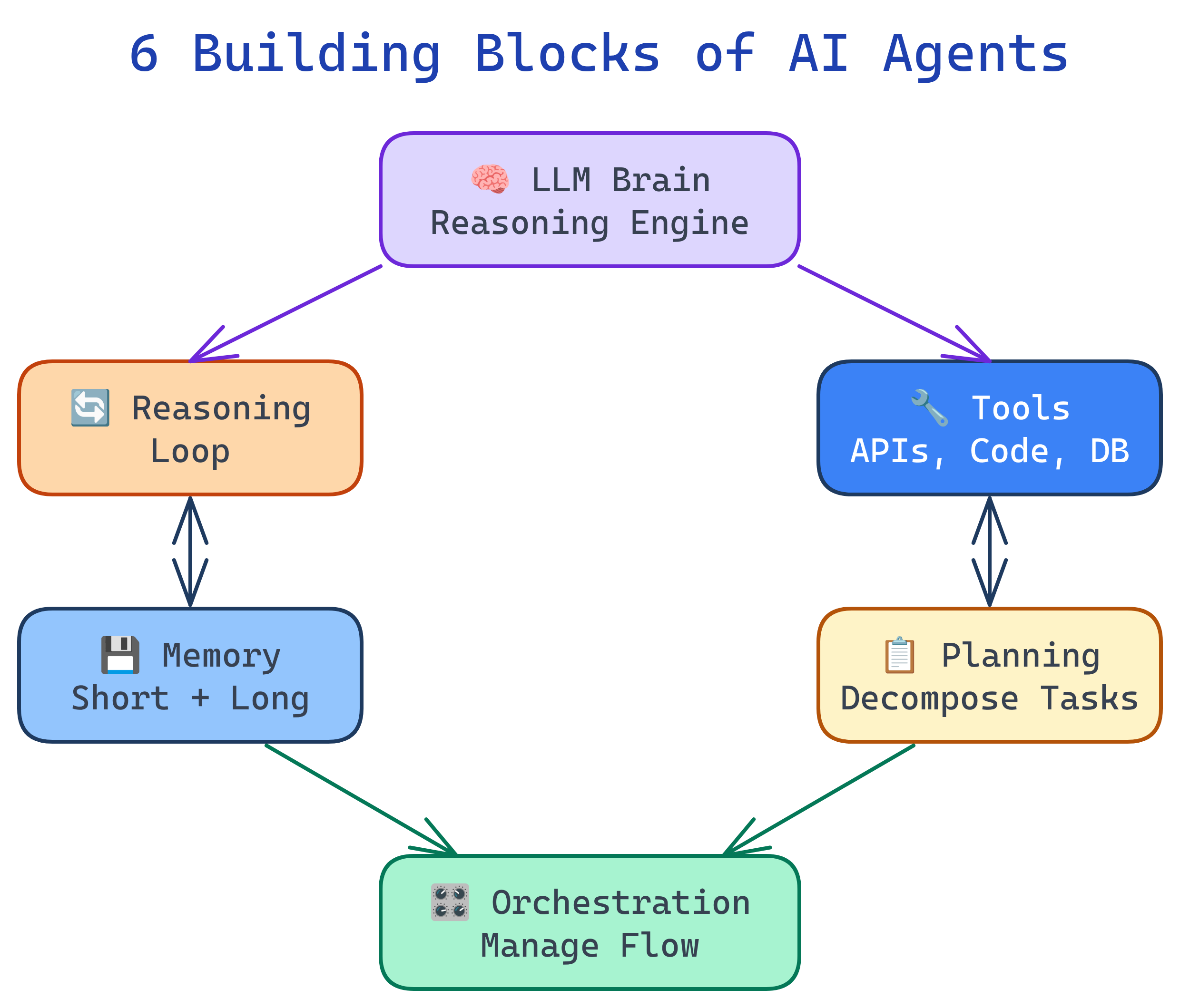 Concept map showing the 6 building blocks of AI agents and how they interconnect: LLM Brain at center, connected to Reasoning Loop, Tools, Memory, Planning, and Orchestration