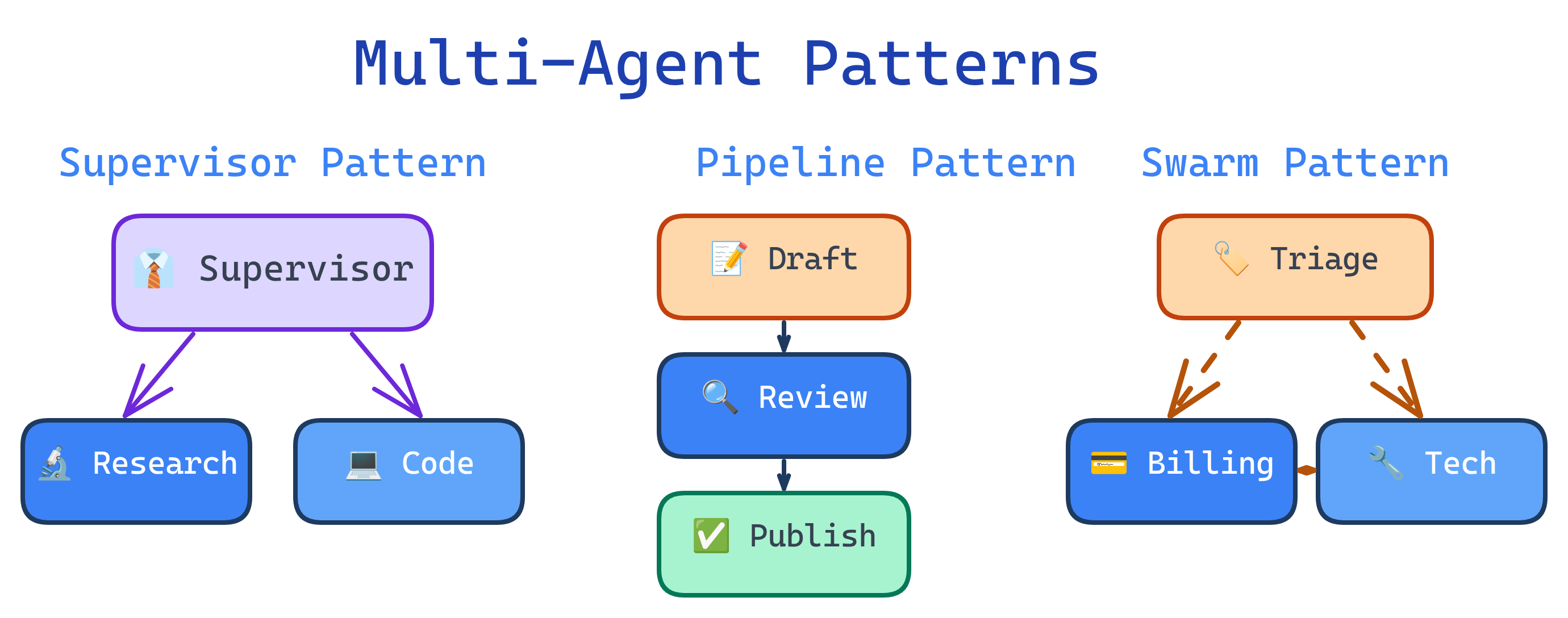 Diagram showing 4 multi-agent patterns: Supervisor delegates to workers, Pipeline passes work sequentially, Debate has agents argue, Swarm dynamically hands off between peers
