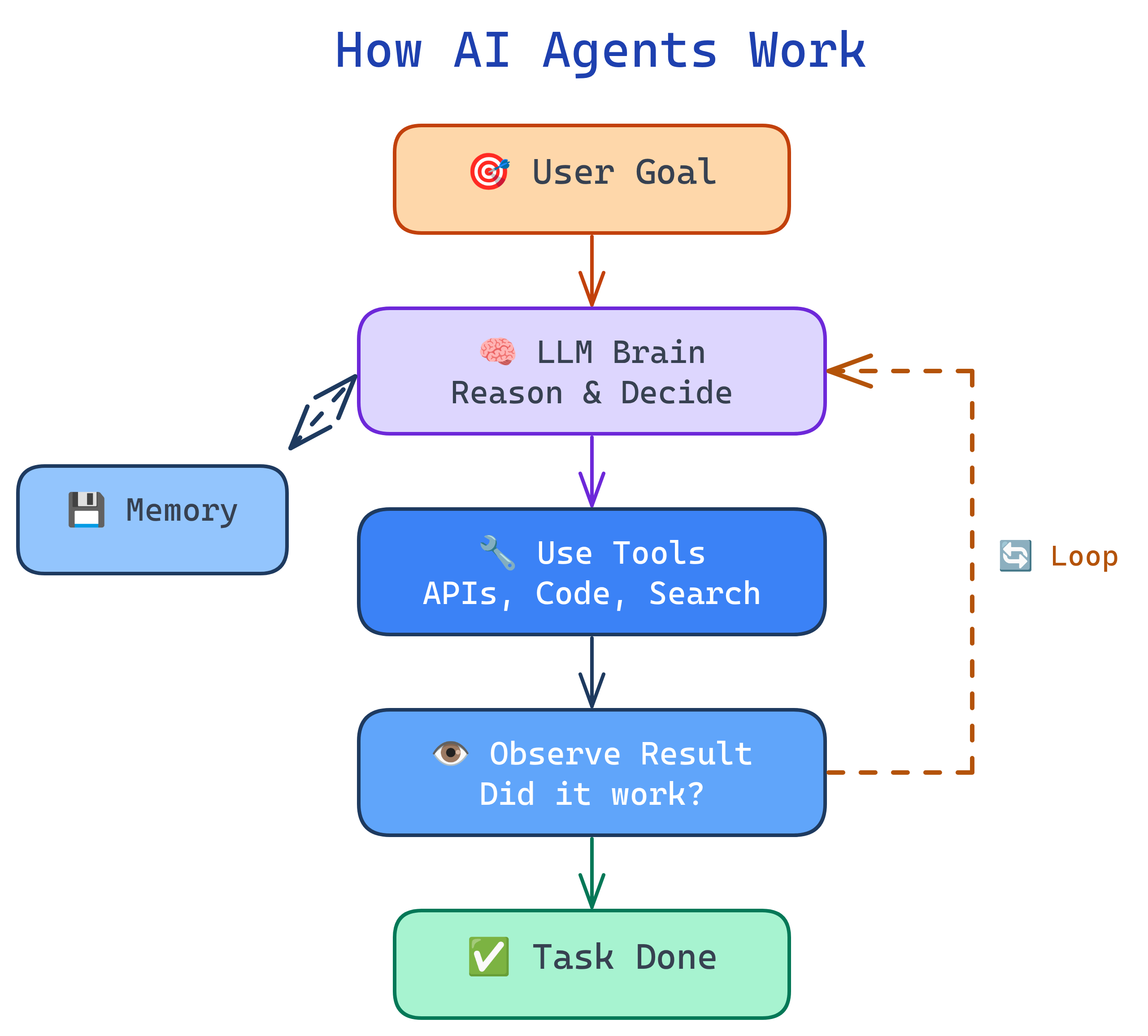 Big picture diagram showing how AI agents work: LLM brain receives a goal, reasons about it, selects tools, takes actions, observes results, and loops until the task is complete